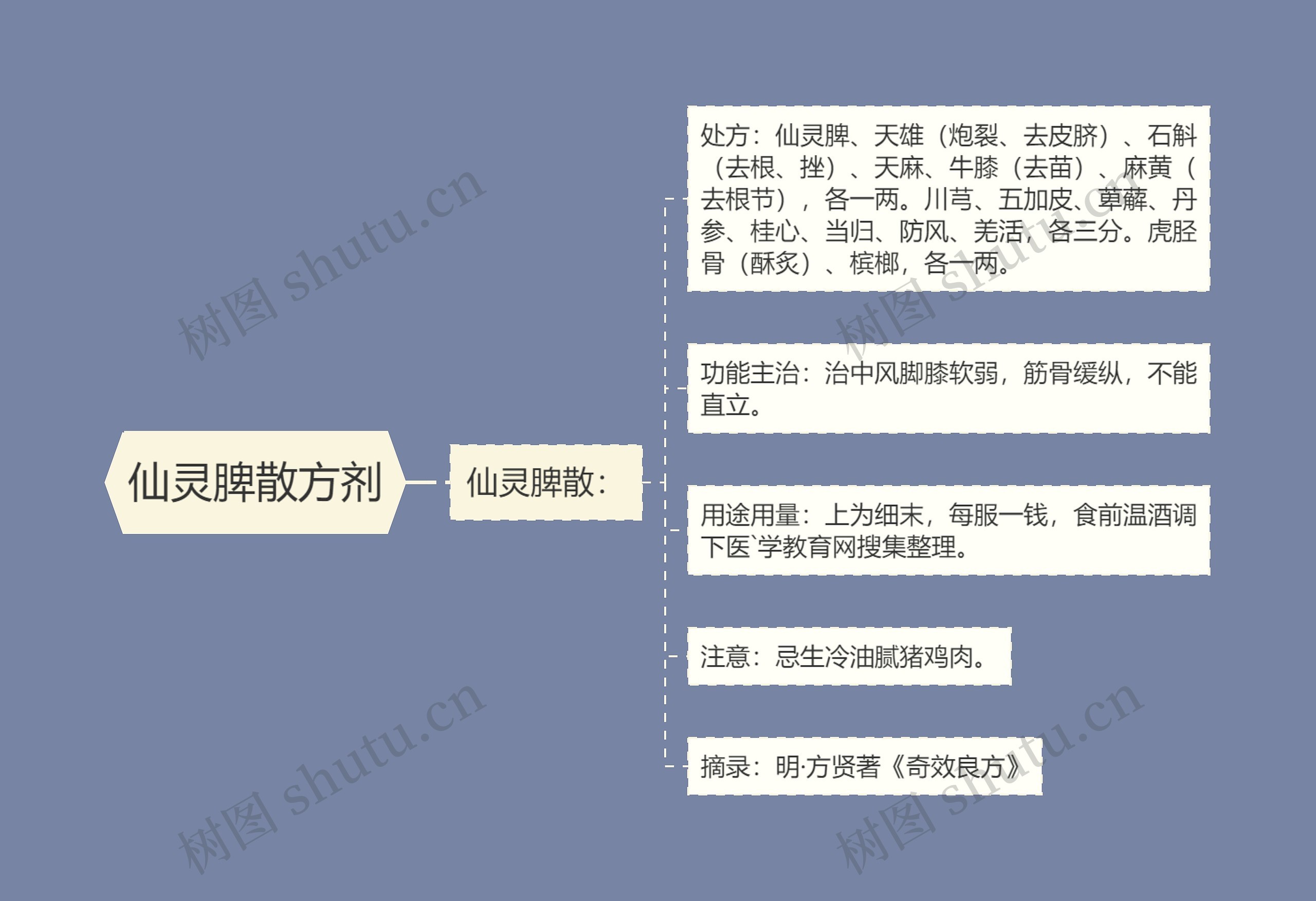 仙灵脾散方剂思维导图