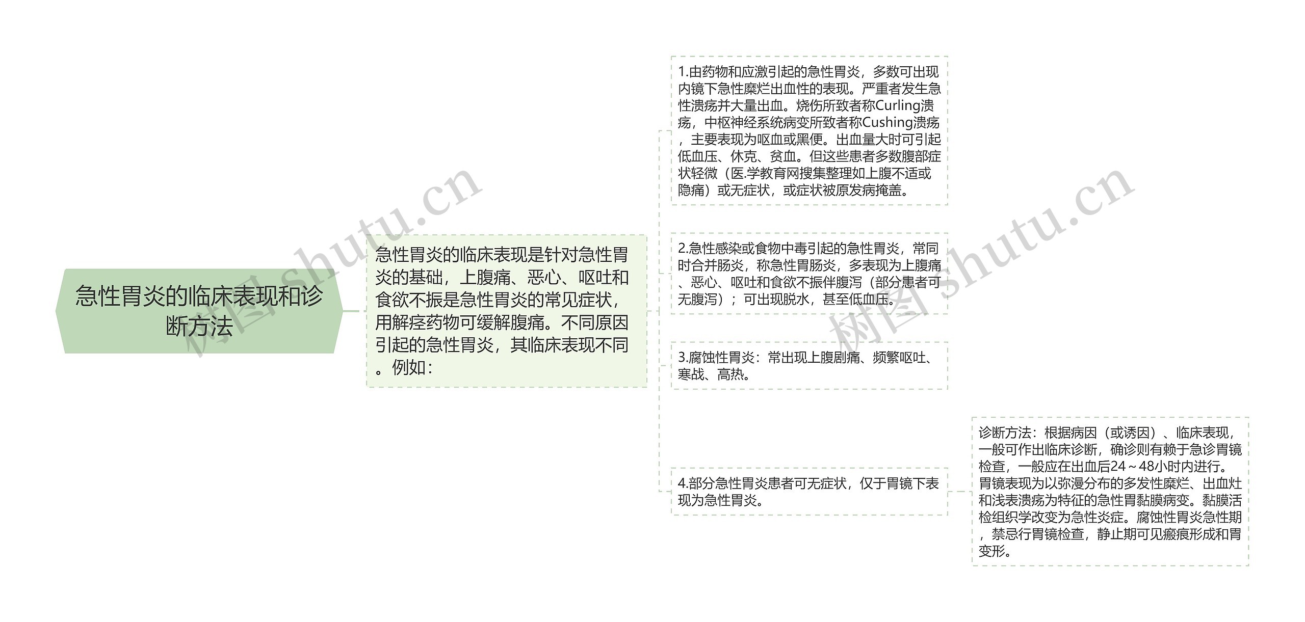 急性胃炎的临床表现和诊断方法 急性胃炎的临床表现和诊断方法