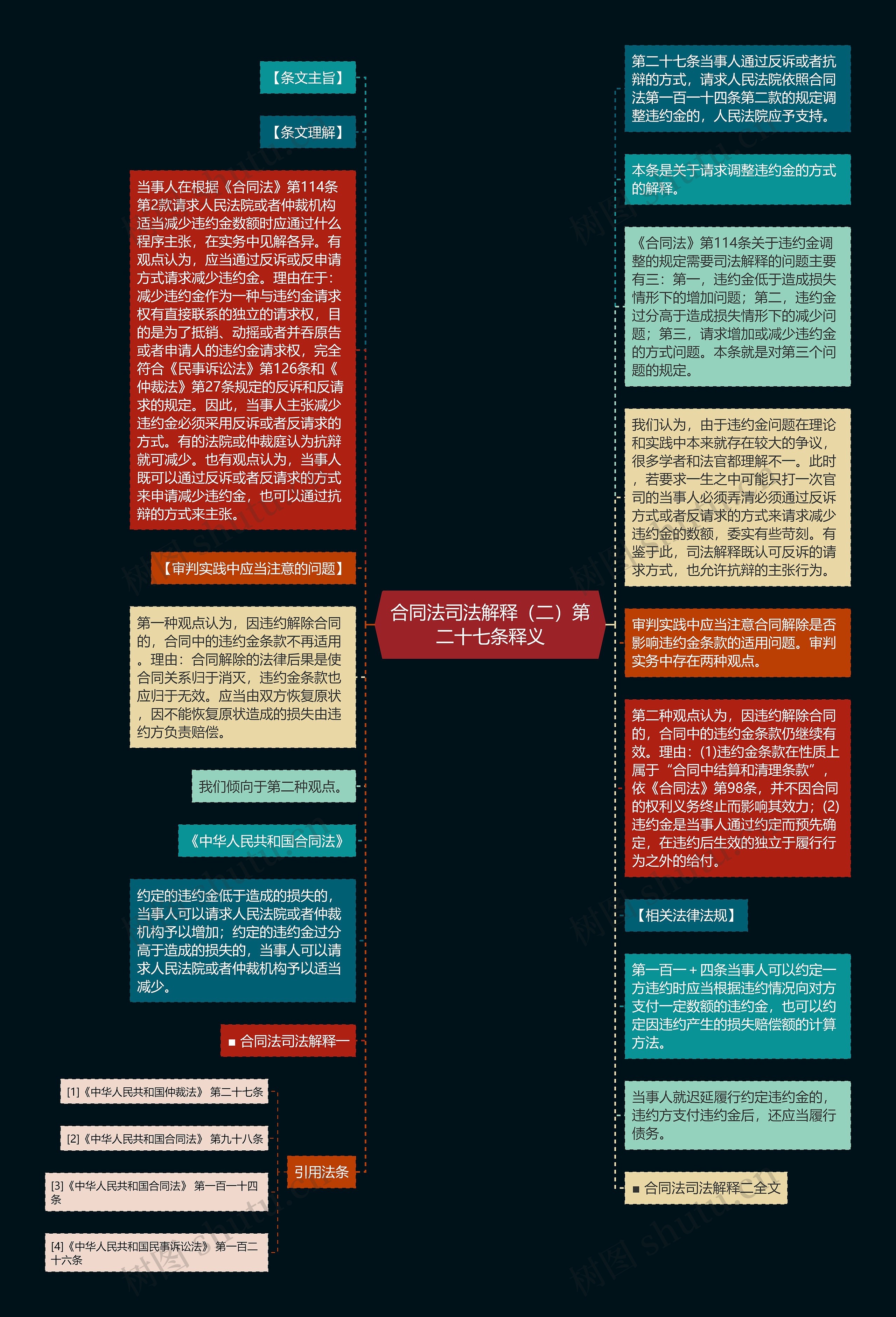 合同法司法解释（二）第二十七条释义思维导图