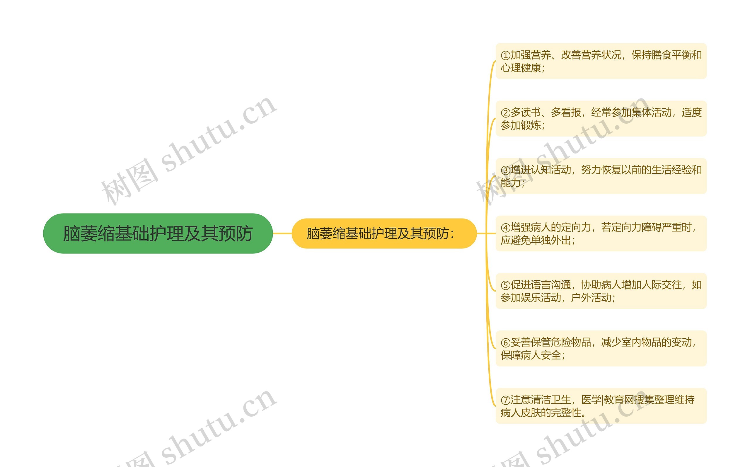 脑萎缩基础护理及其预防思维导图