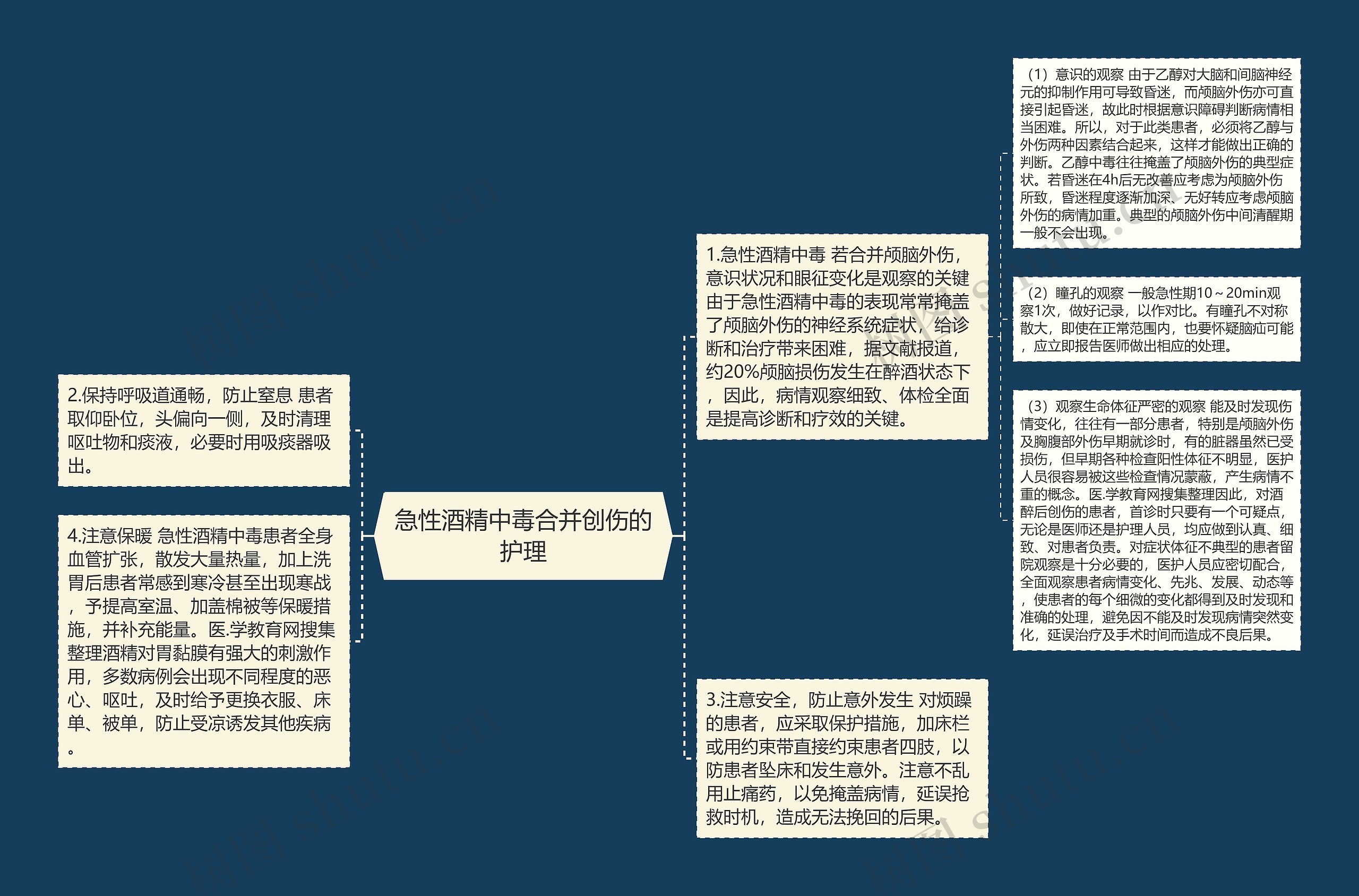 急性酒精中毒合并创伤的护理思维导图