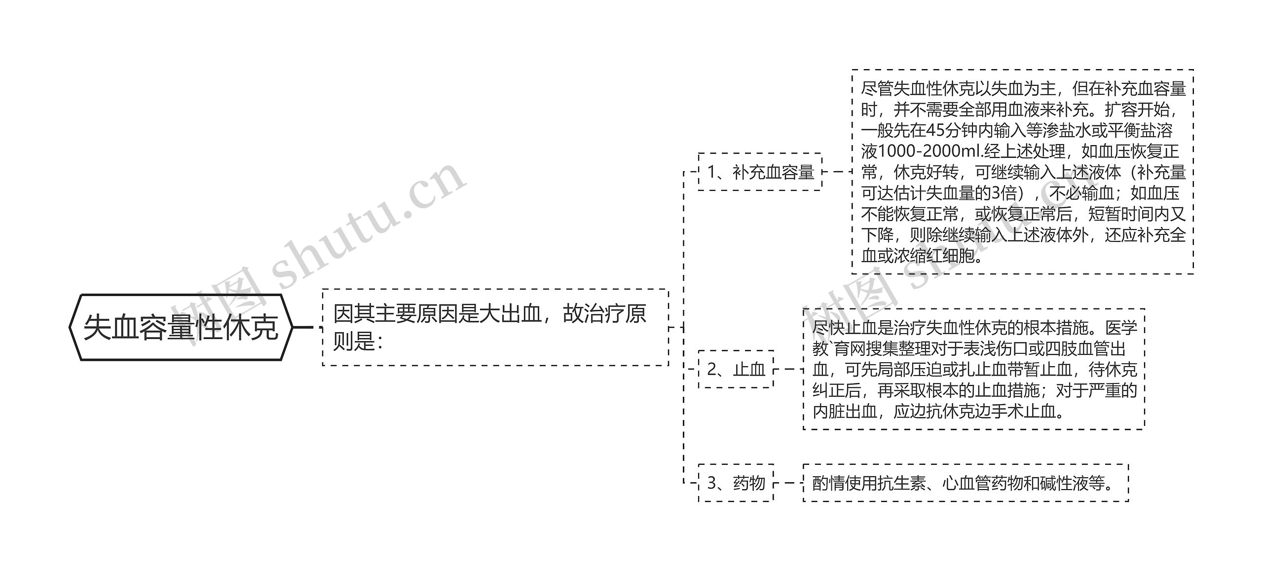 失血容量性休克思维导图