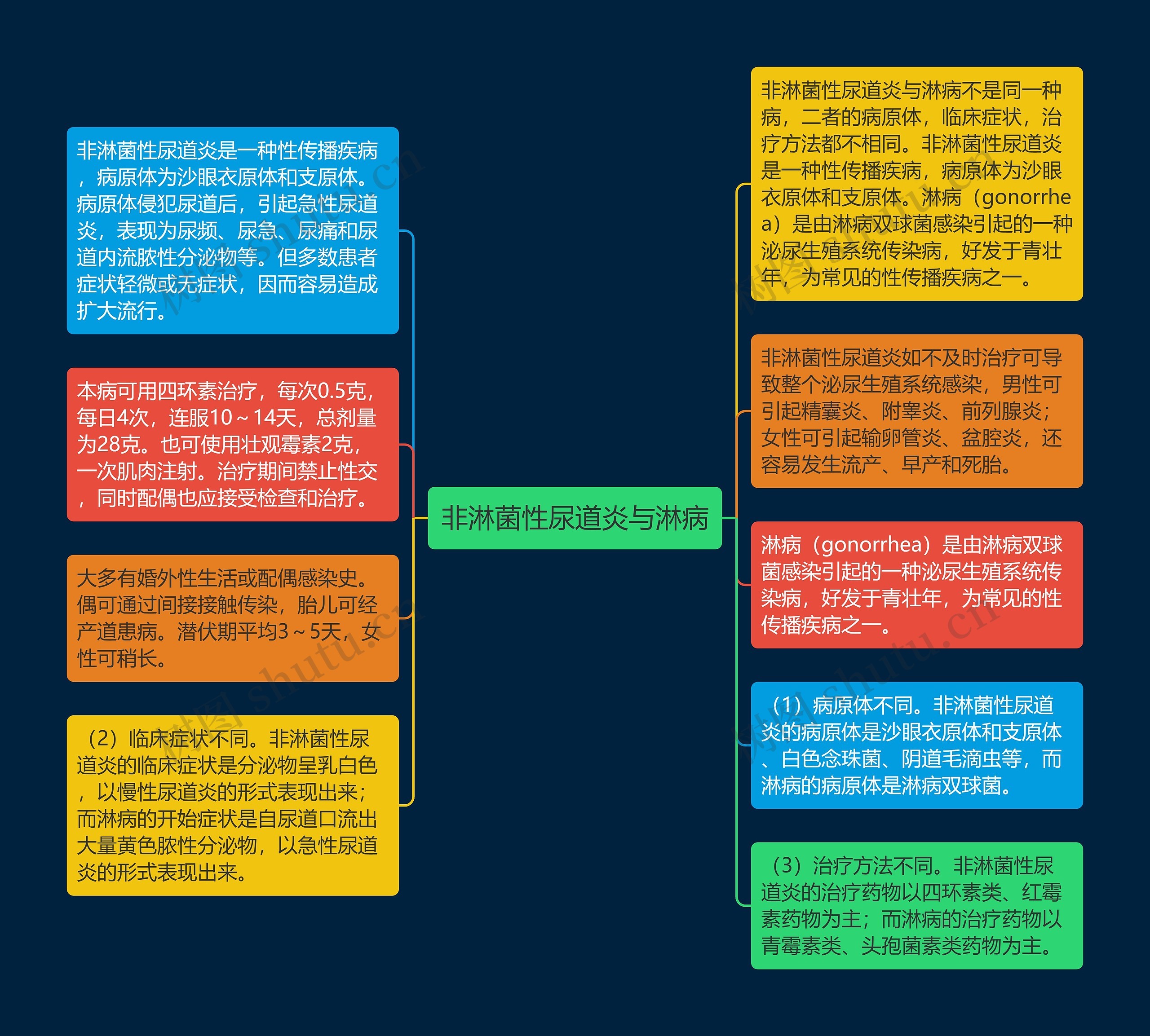 非淋菌性尿道炎与淋病思维导图