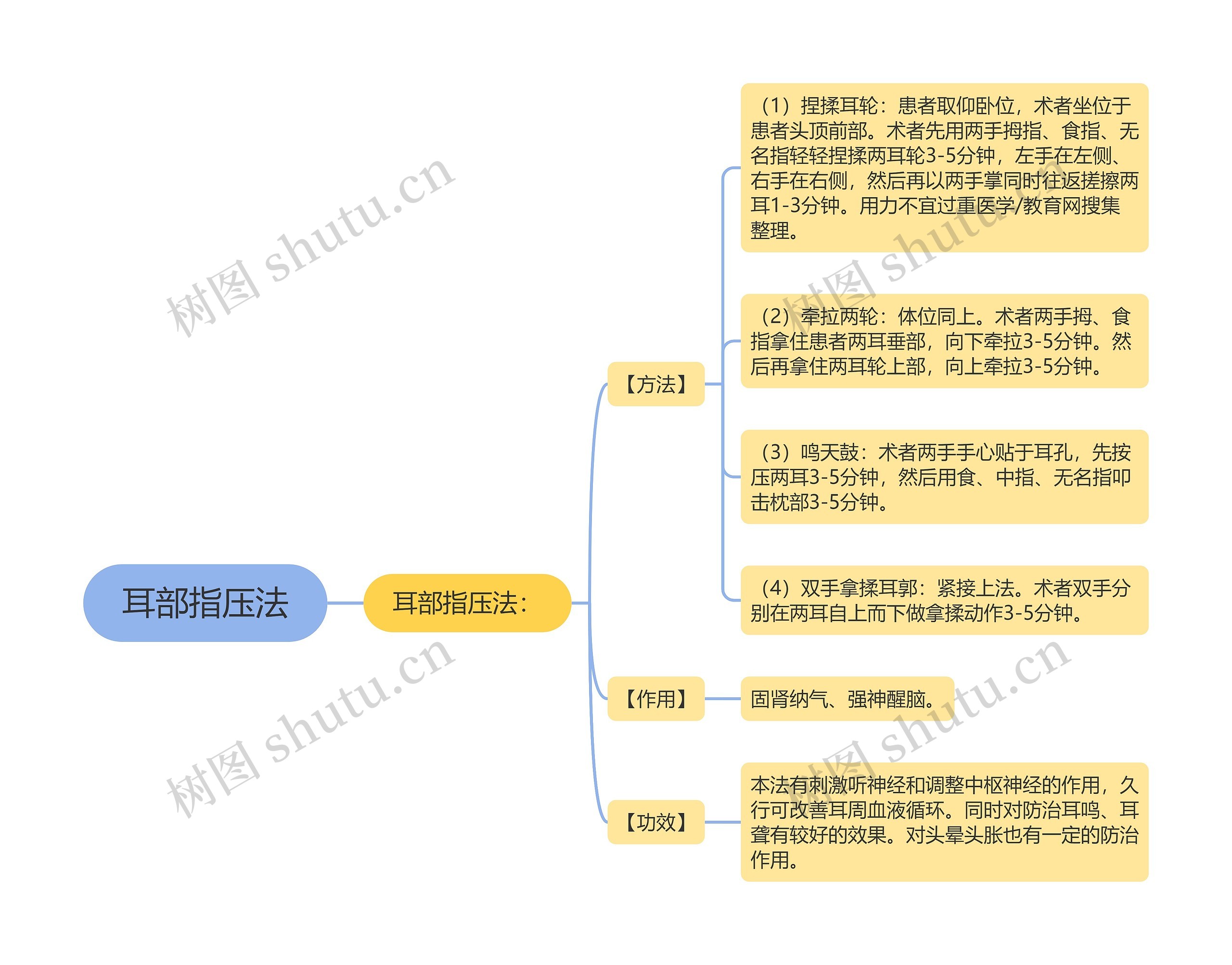 耳部指压法思维导图