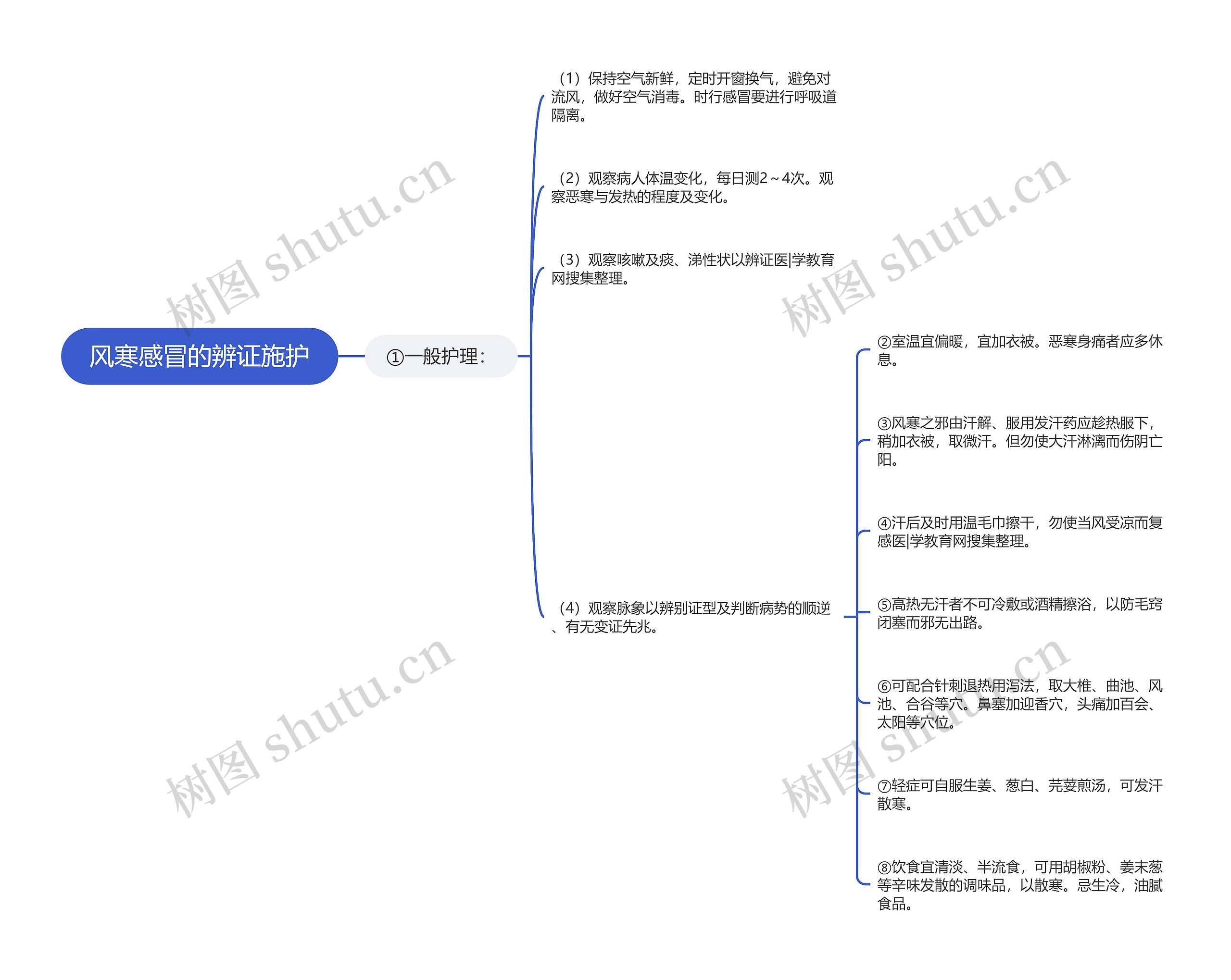 风寒感冒的辨证施护思维导图