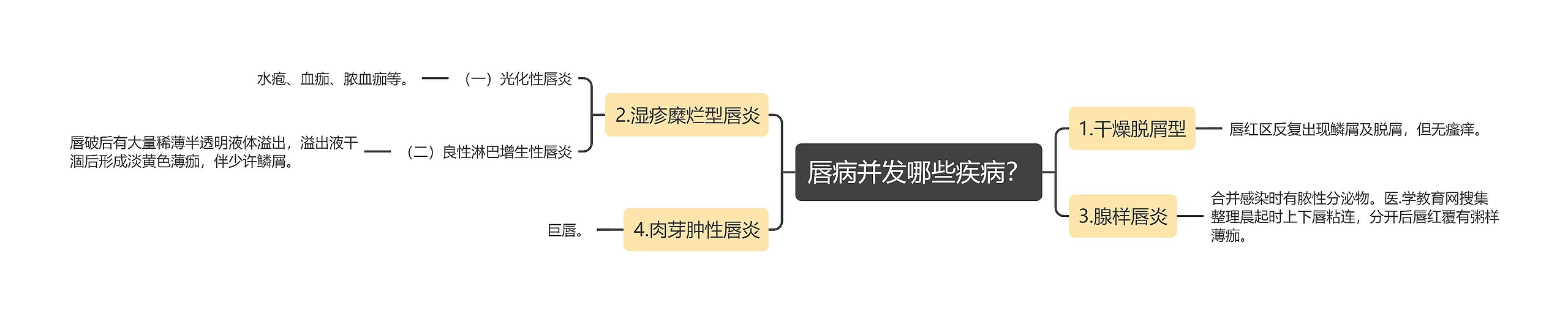 唇病并发哪些疾病？思维导图