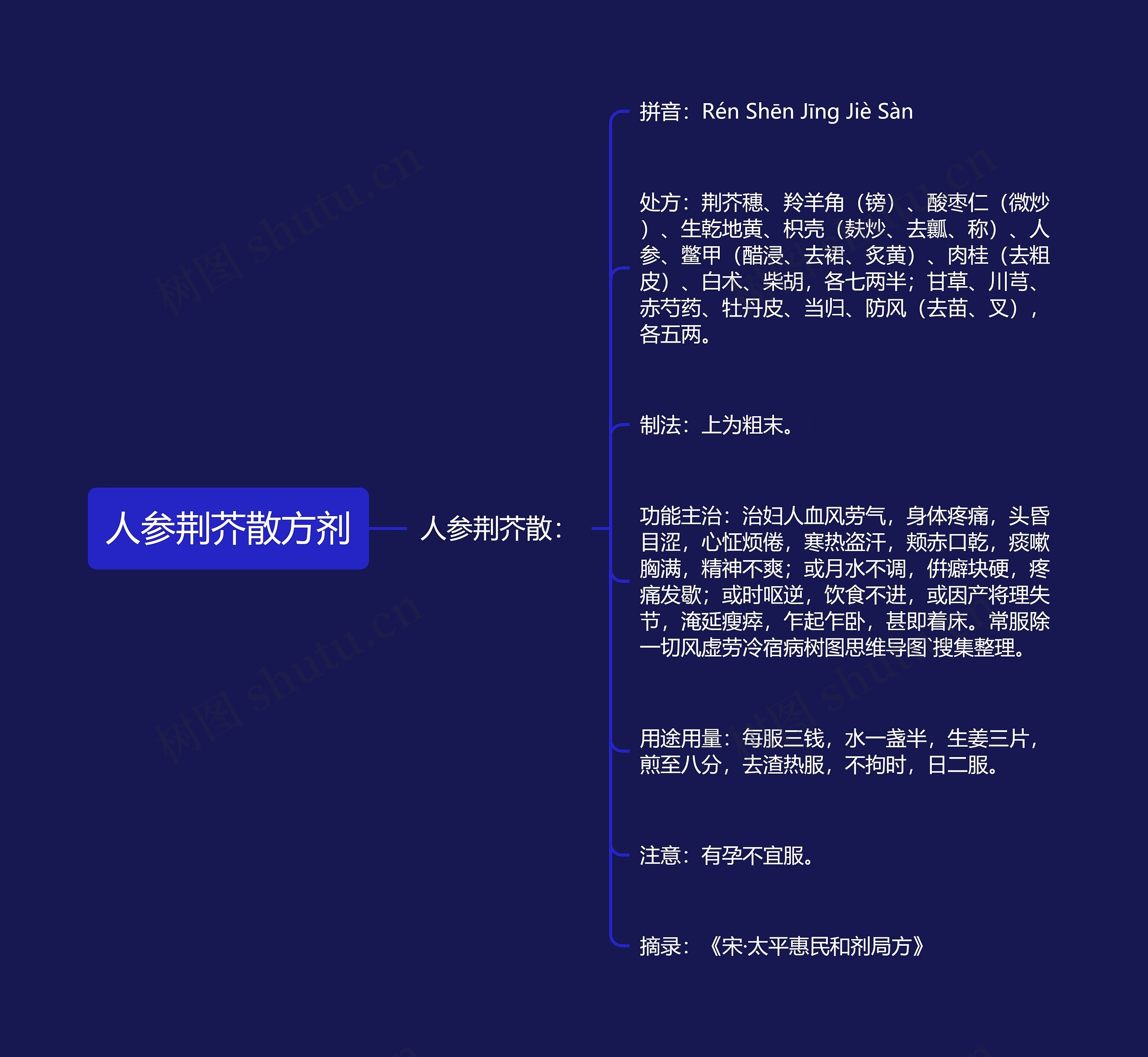 人参荆芥散方剂思维导图