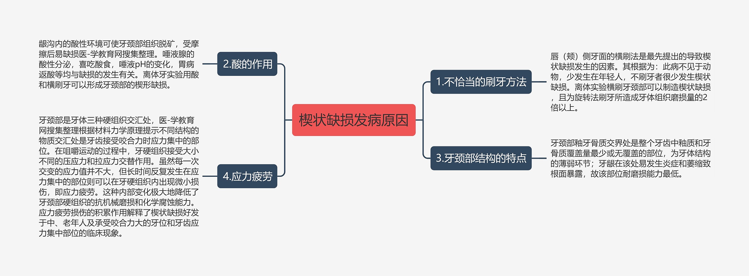 楔状缺损发病原因思维导图