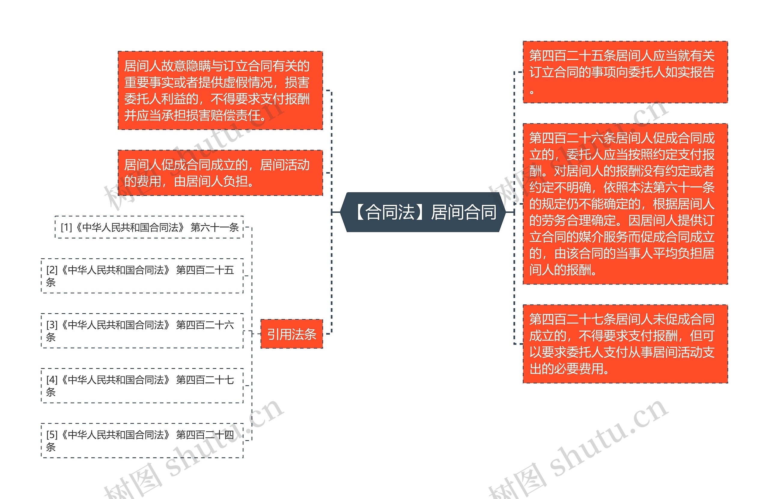 【合同法】居间合同