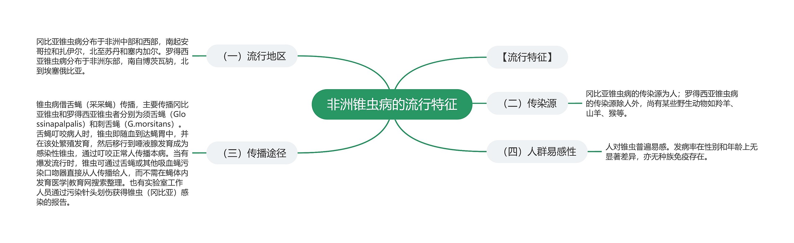 非洲锥虫病的流行特征思维导图