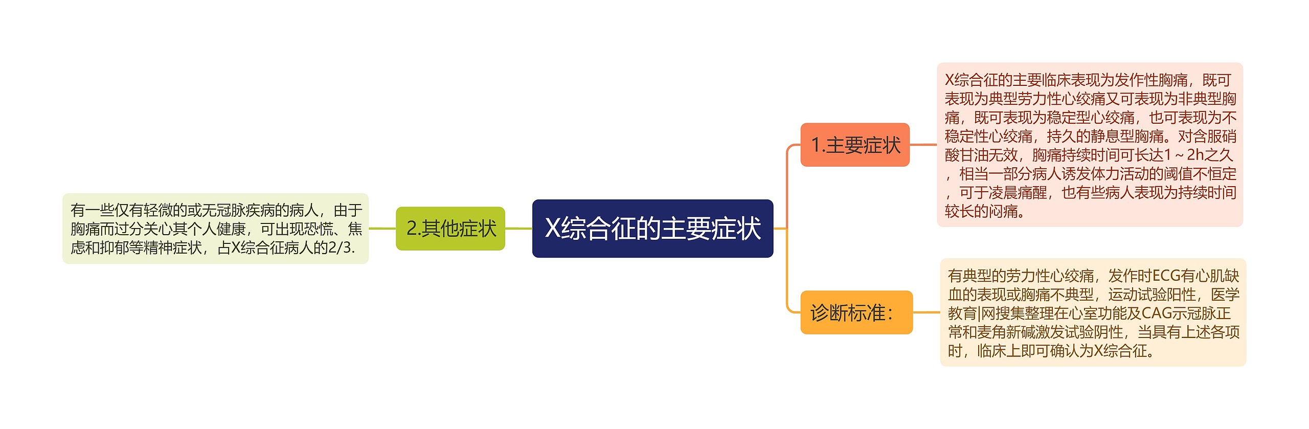 X综合征的主要症状思维导图