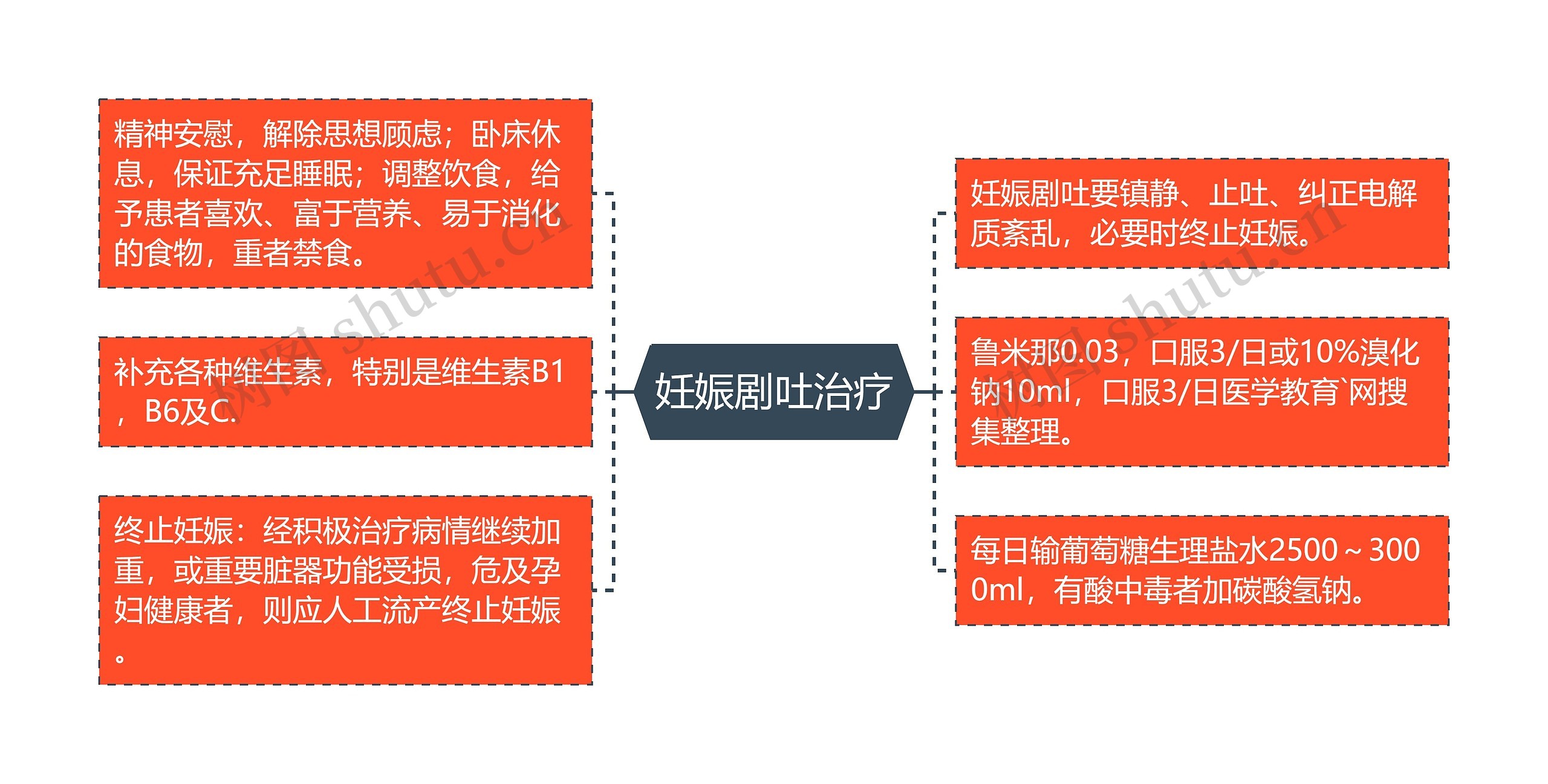 妊娠剧吐治疗思维导图