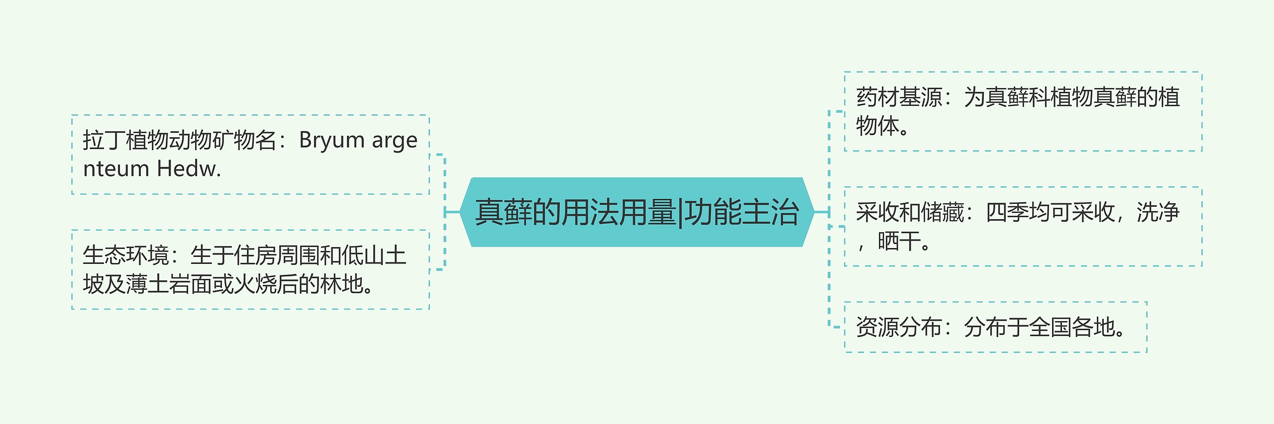 真藓的用法用量|功能主治思维导图