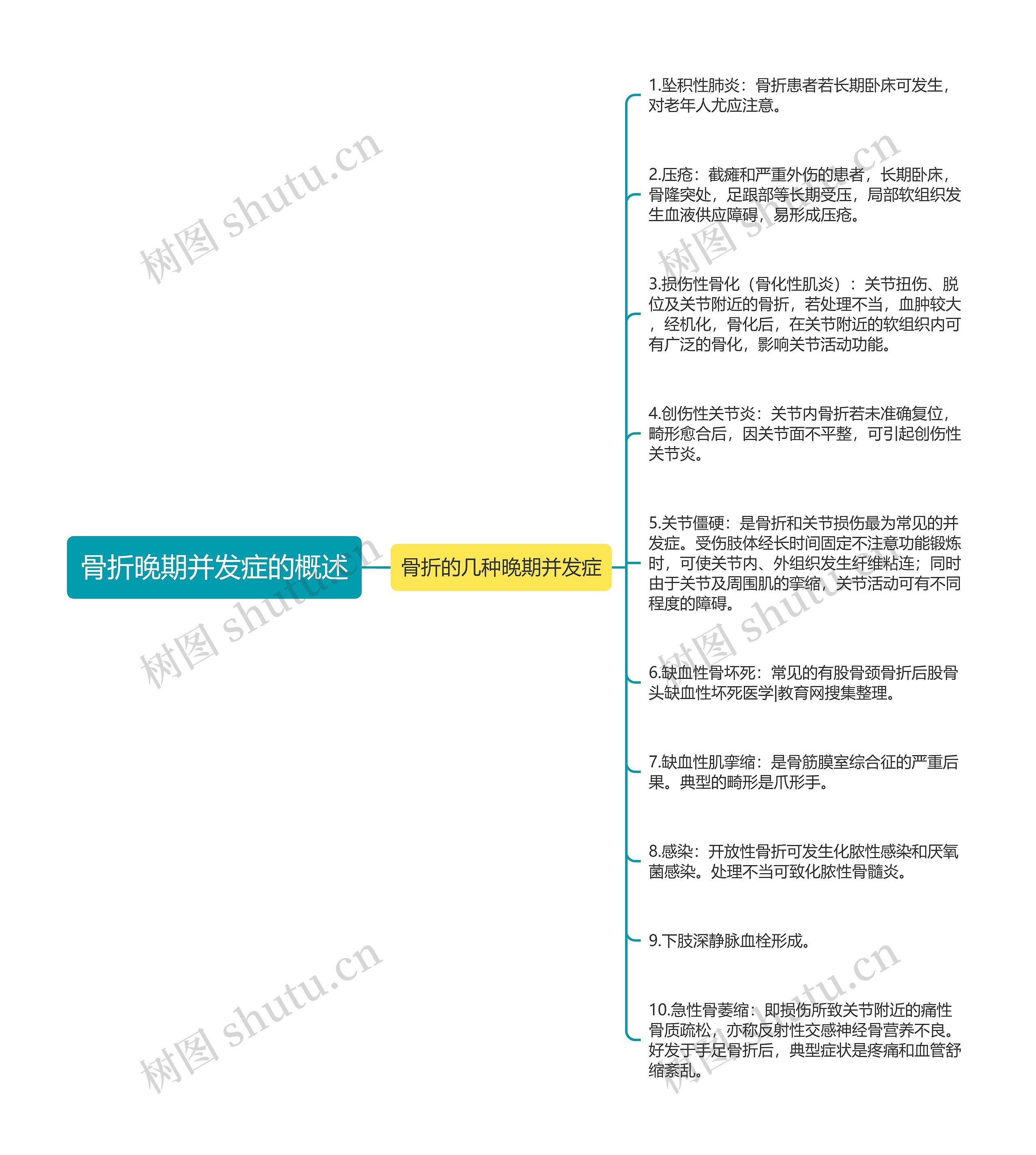 骨折晚期并发症的概述思维导图