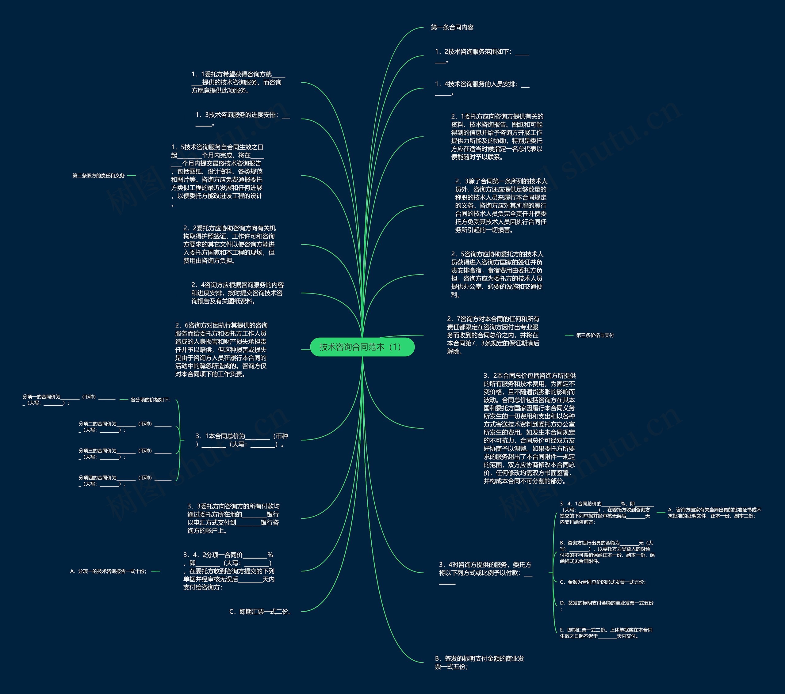 技术咨询合同范本（1）思维导图