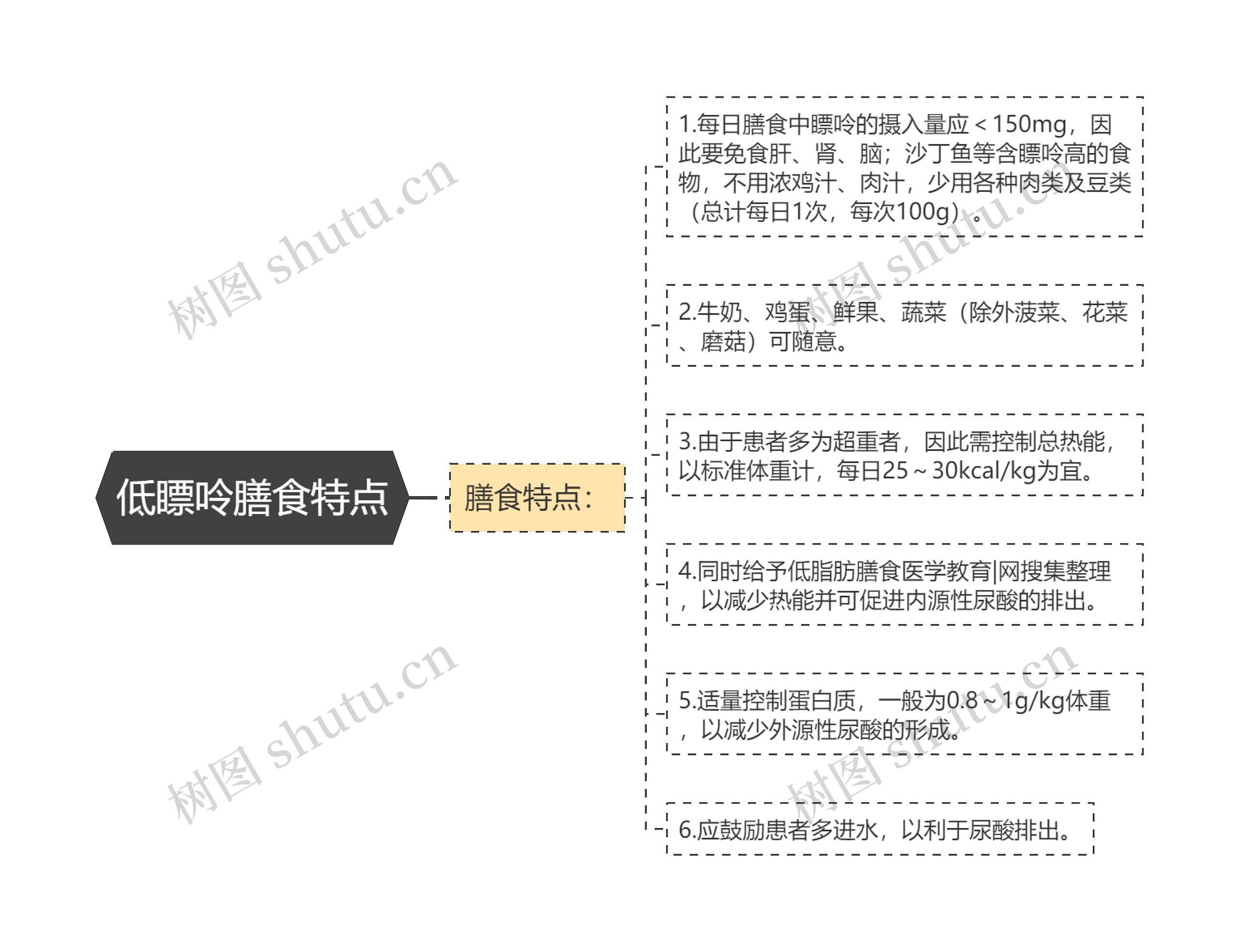 低瞟呤膳食特点思维导图