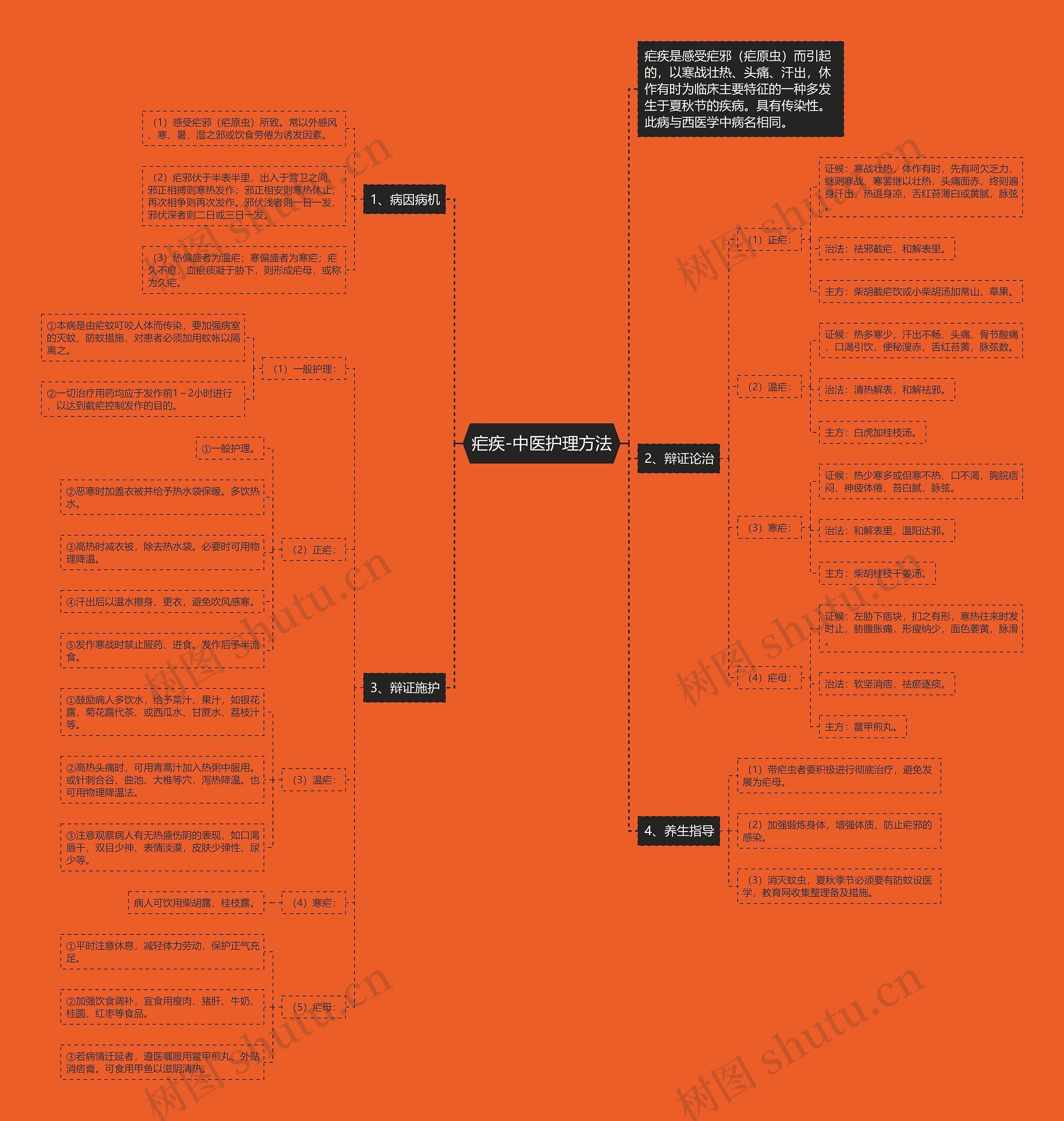 疟疾-中医护理方法思维导图