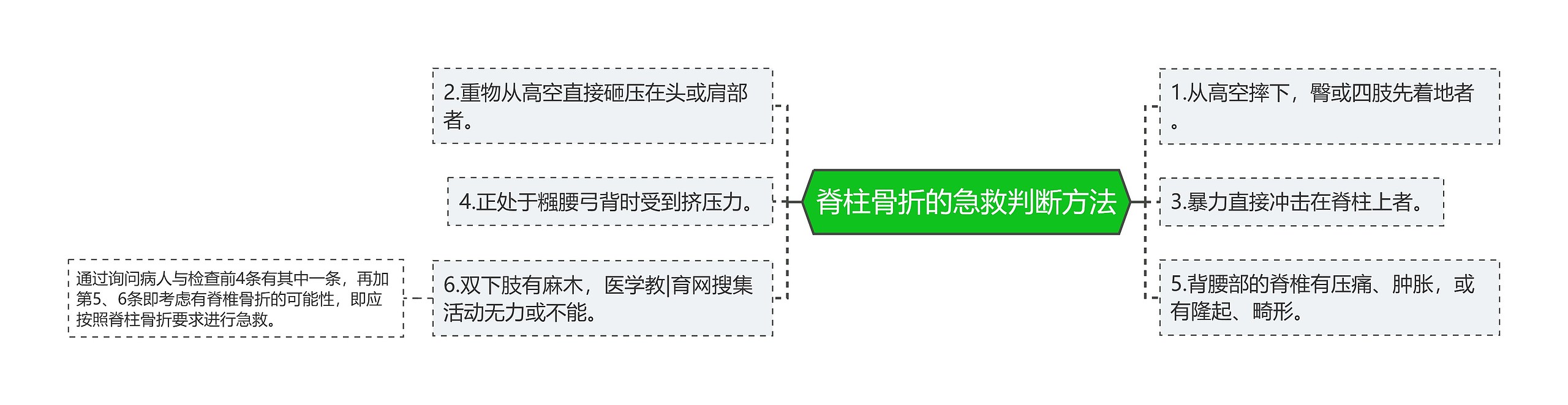 脊柱骨折的急救判断方法思维导图