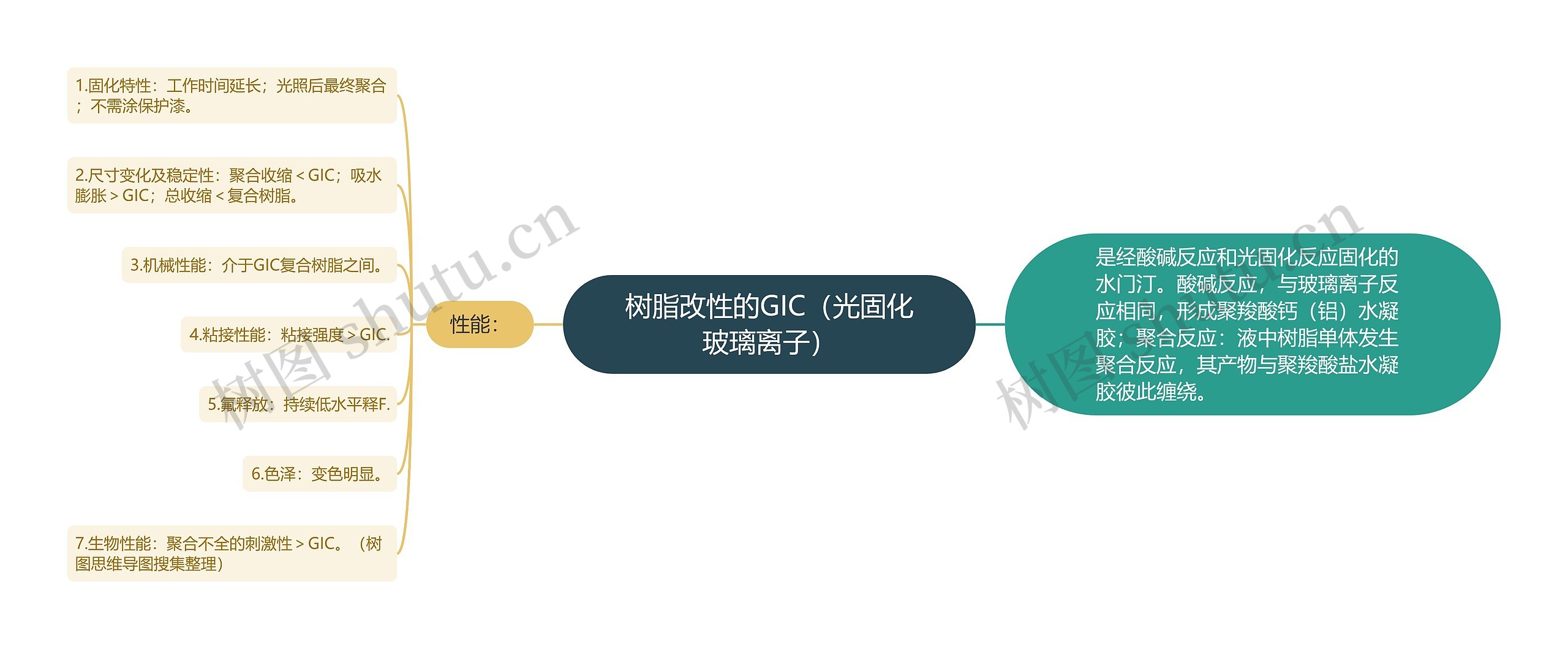 树脂改性的GIC（光固化玻璃离子）思维导图