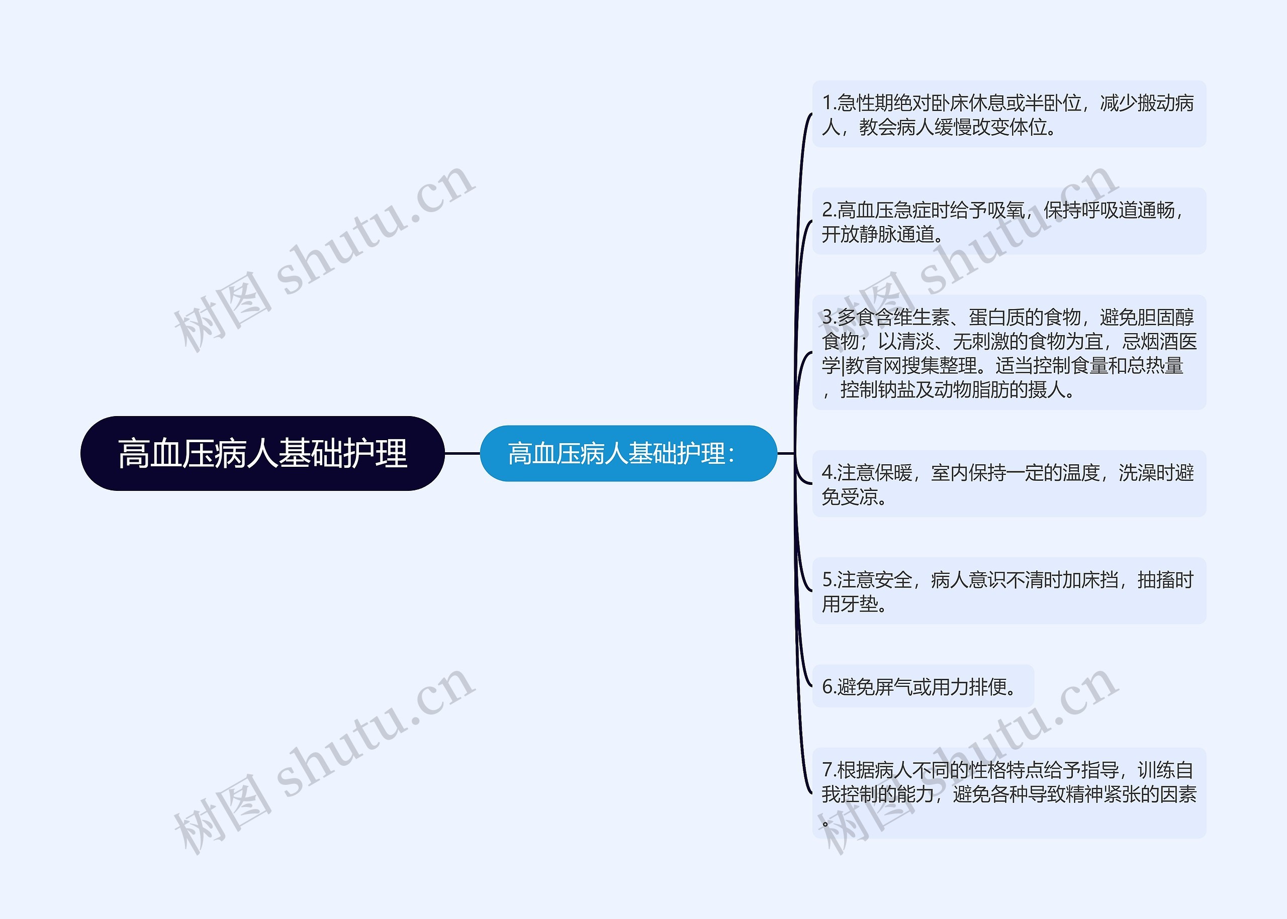 高血压病人基础护理思维导图