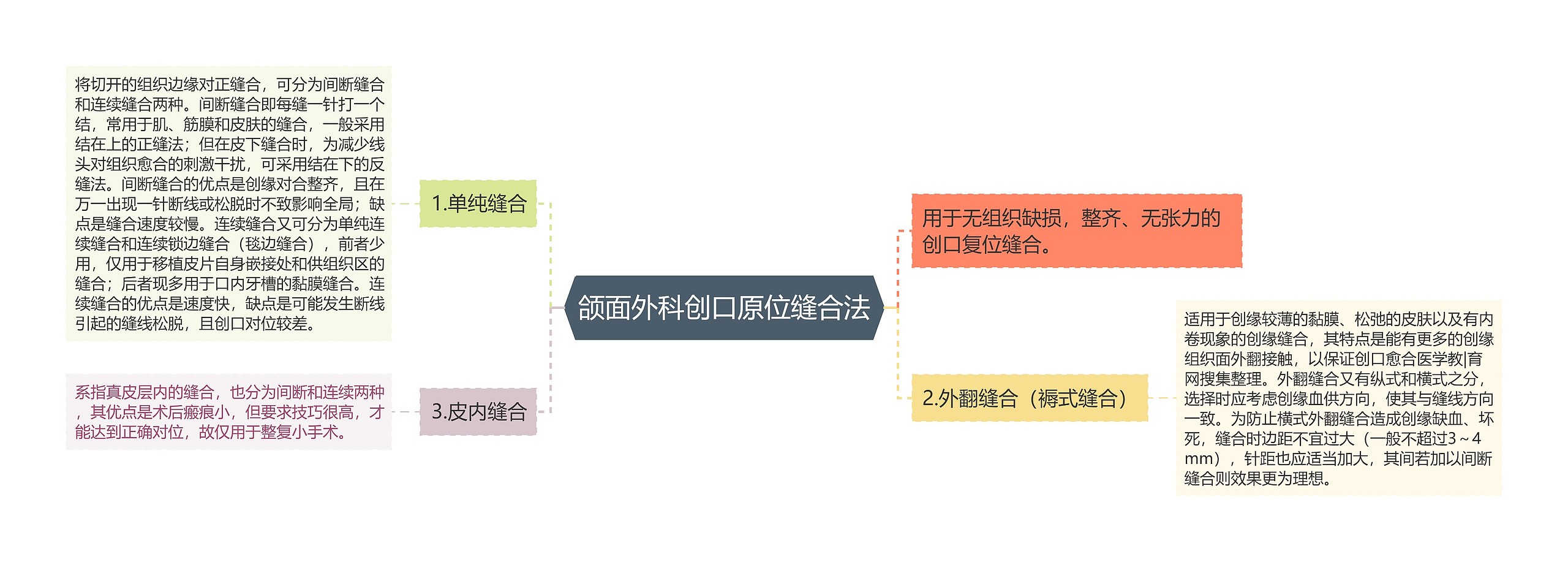 颌面外科创口原位缝合法