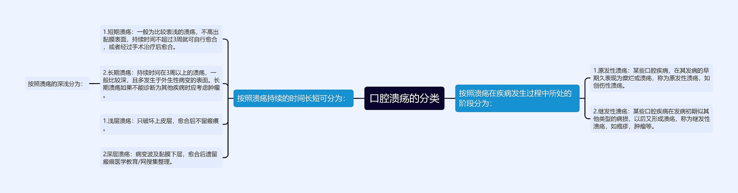 口腔溃疡的分类 口腔溃疡的分类