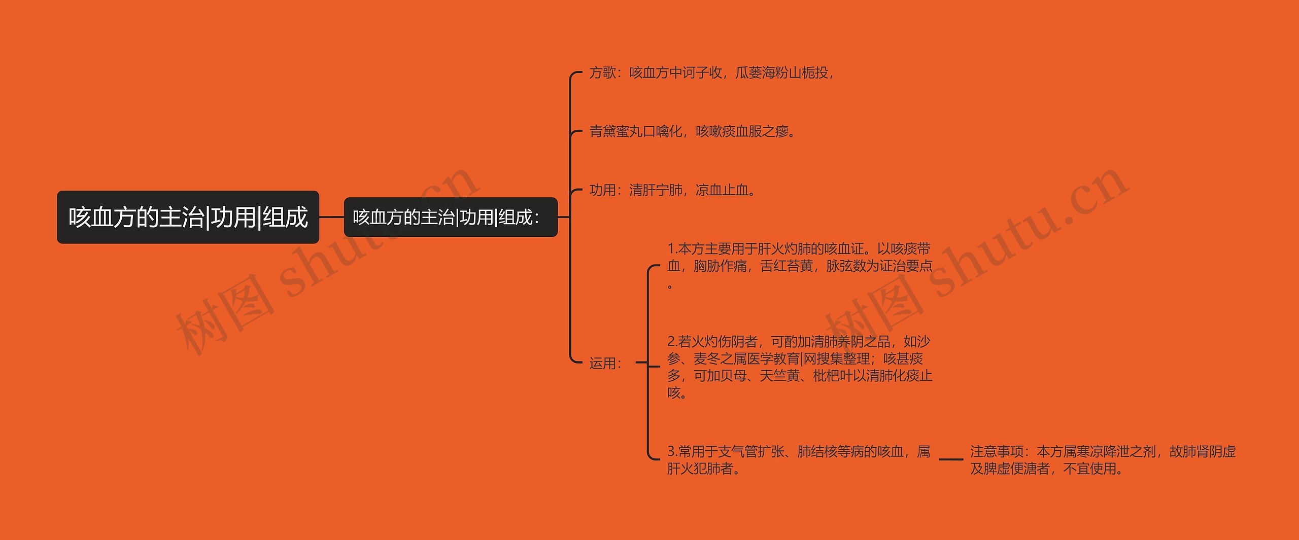 咳血方的主治|功用|组成思维导图