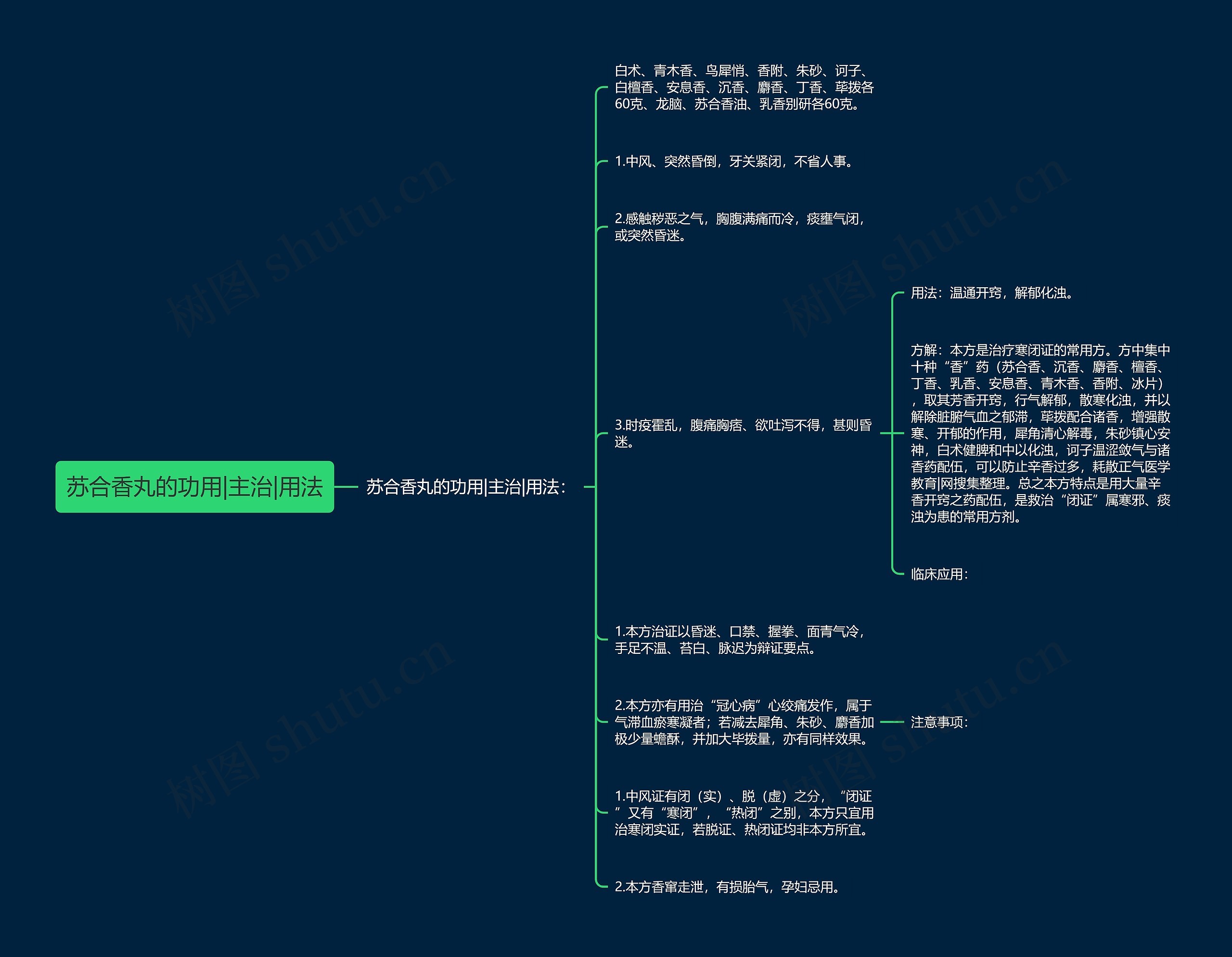 苏合香丸的功用|主治|用法思维导图