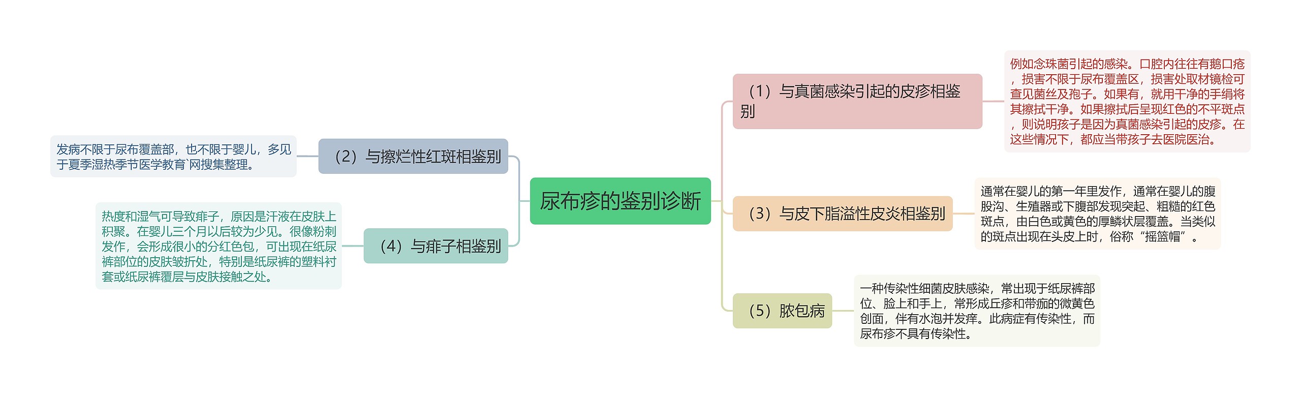 尿布疹的鉴别诊断思维导图