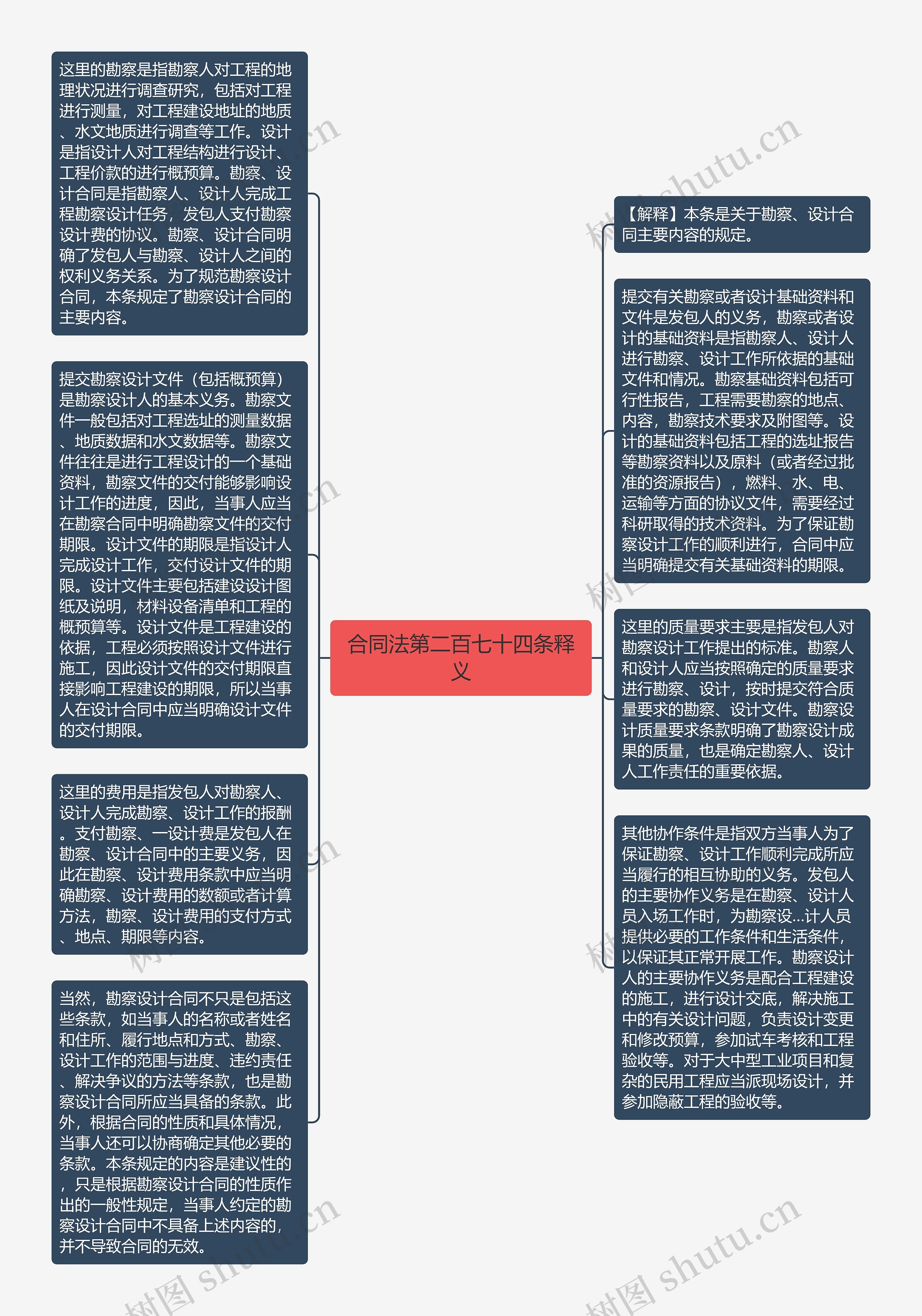 合同法第二百七十四条释义思维导图