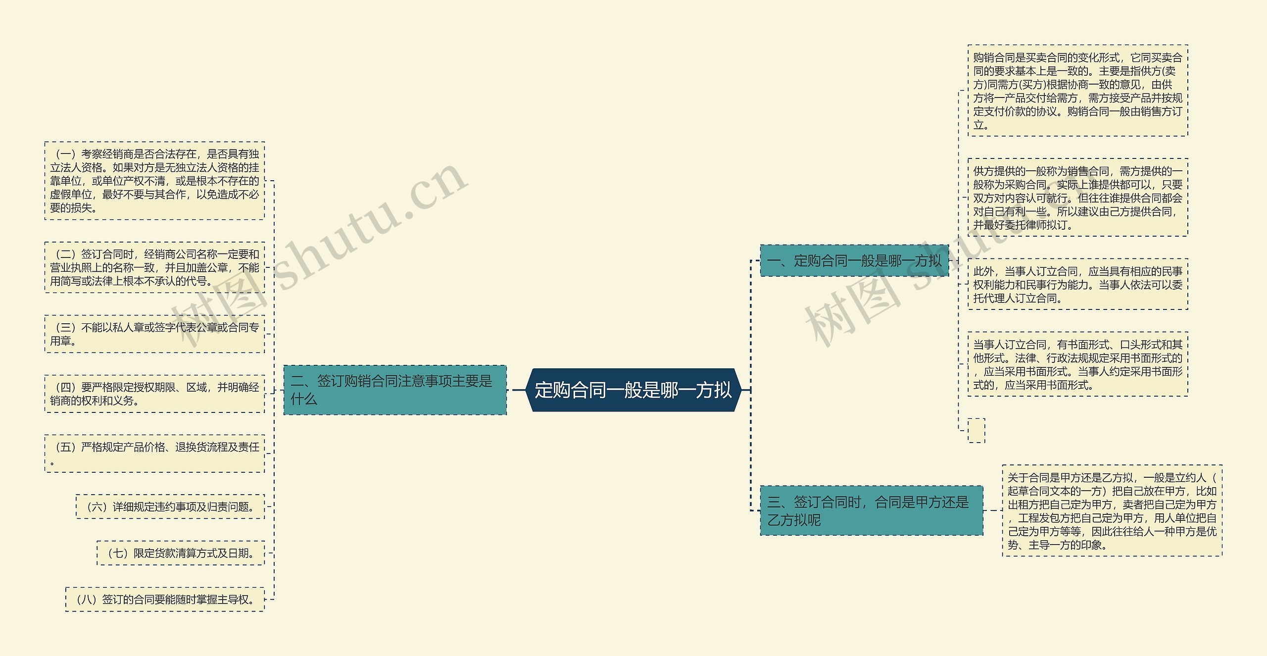 定购合同一般是哪一方拟思维导图