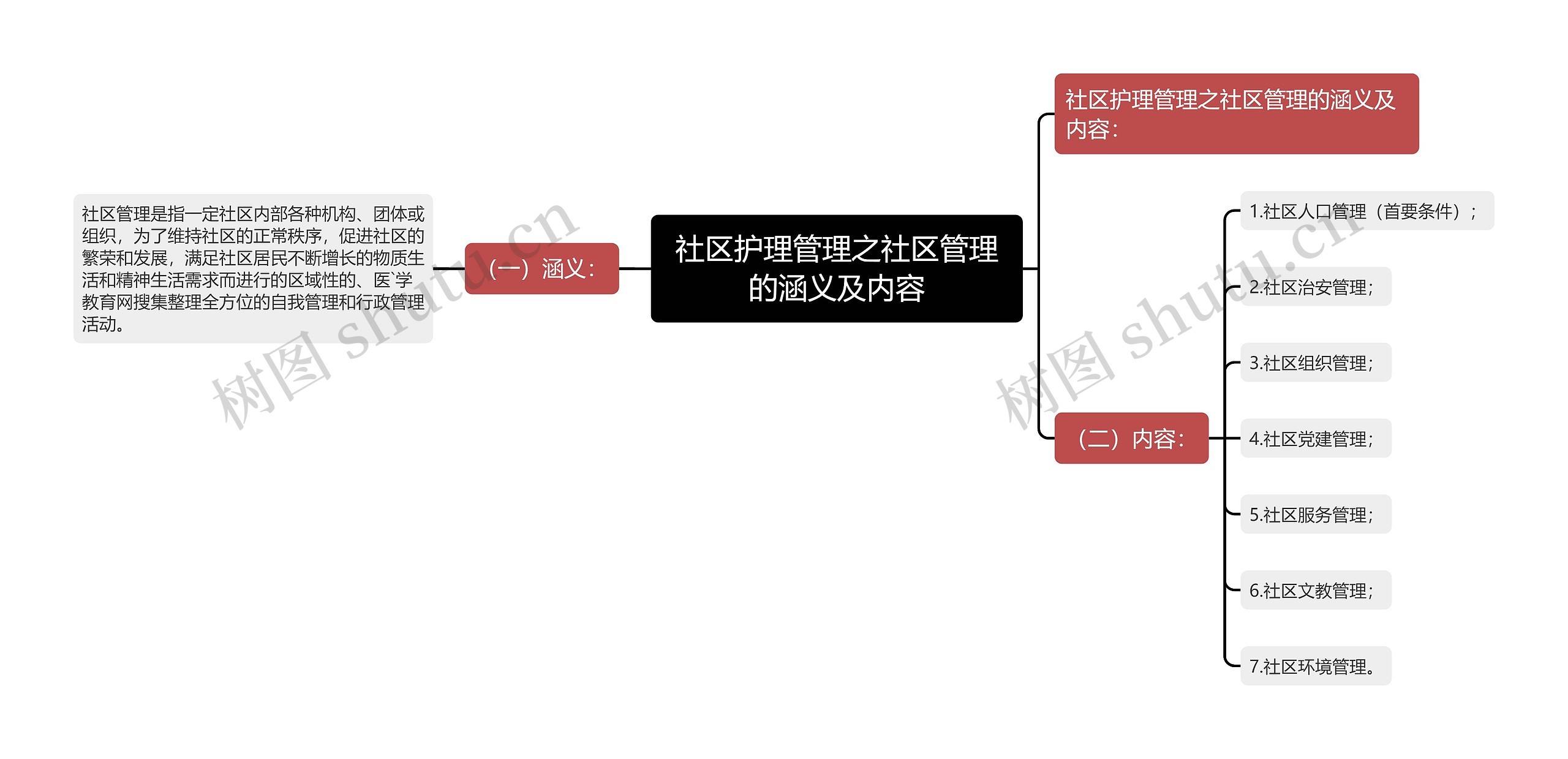 社区护理管理之社区管理的涵义及内容