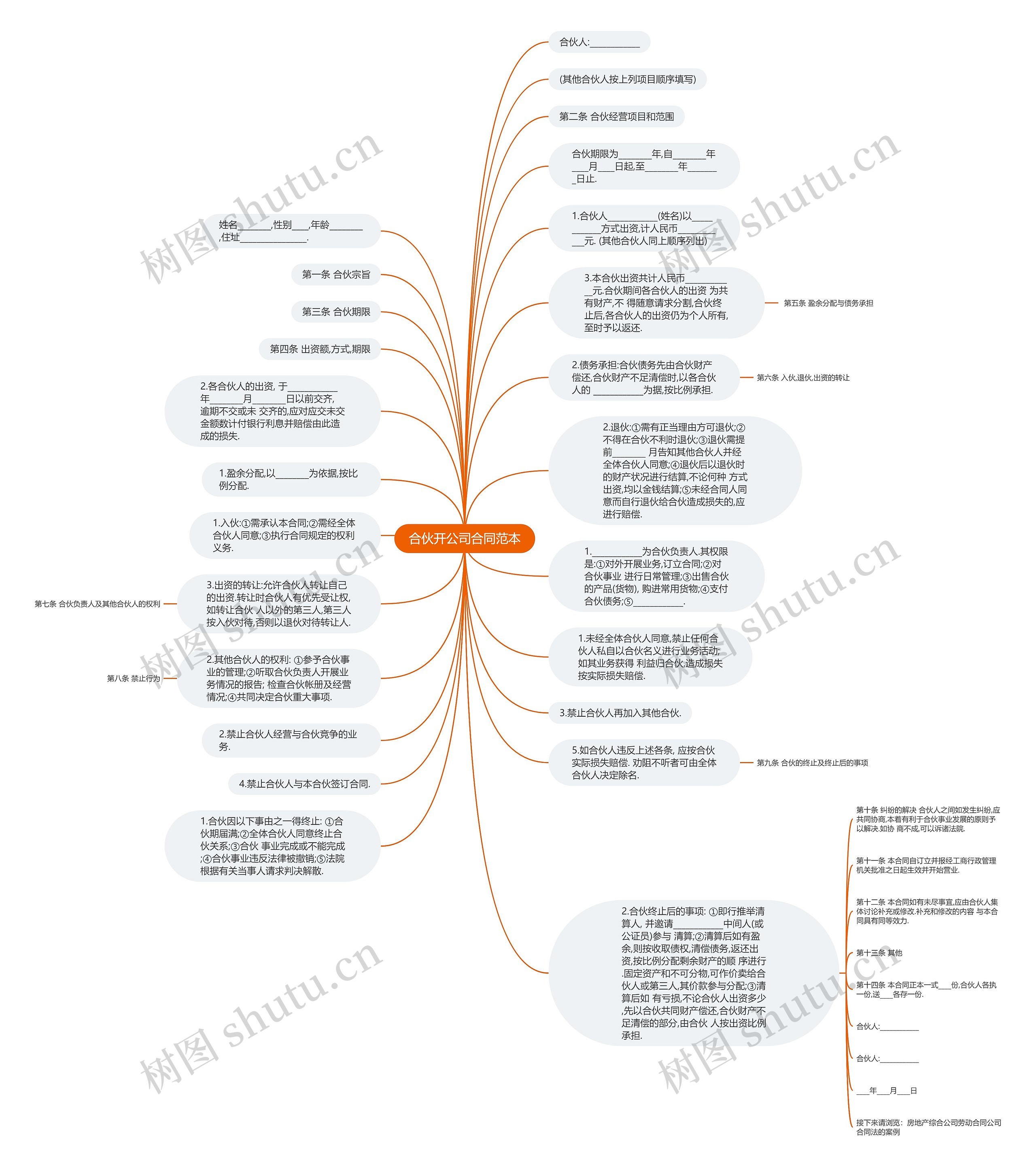 合伙开公司合同范本思维导图