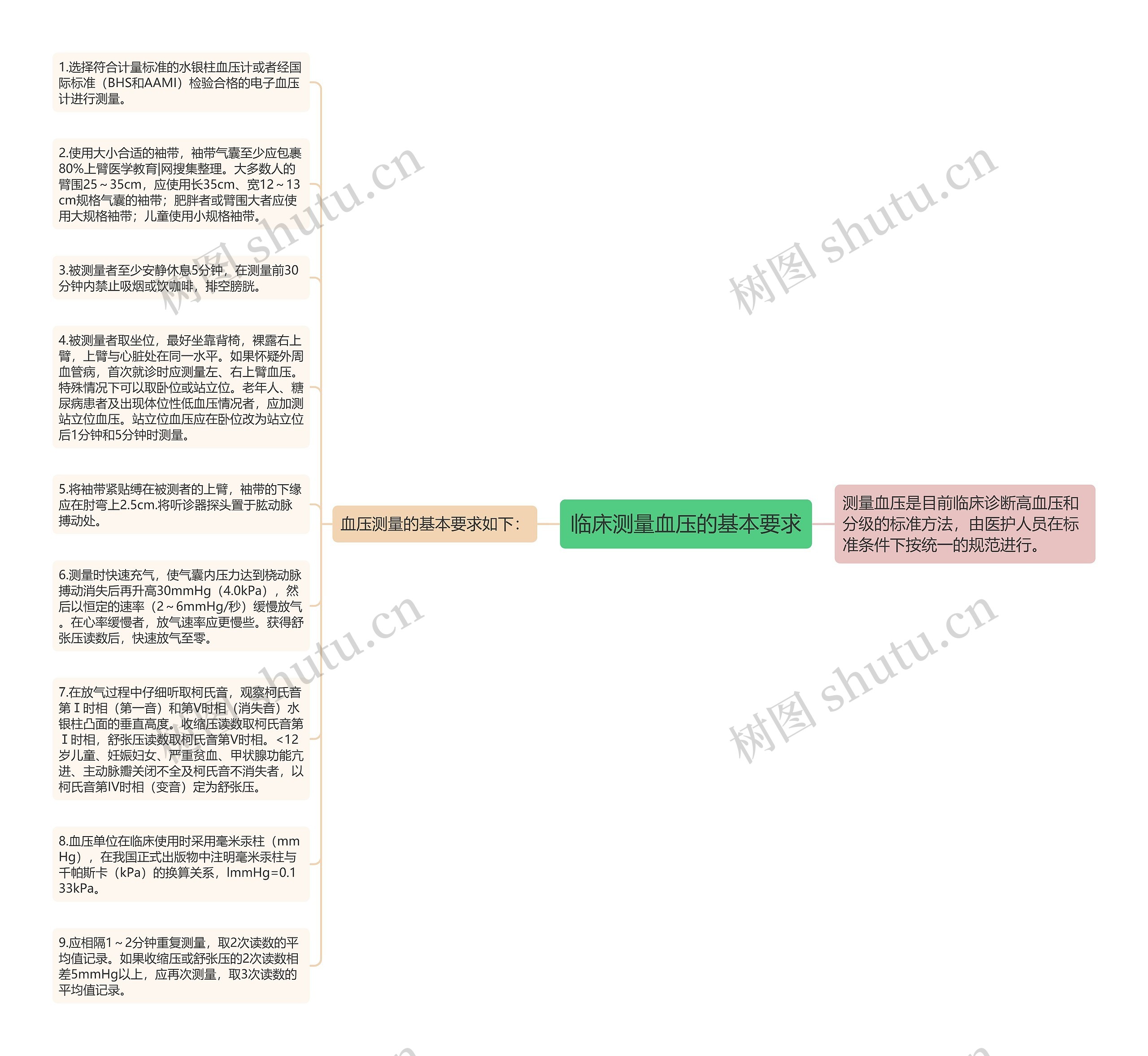 临床测量血压的基本要求思维导图