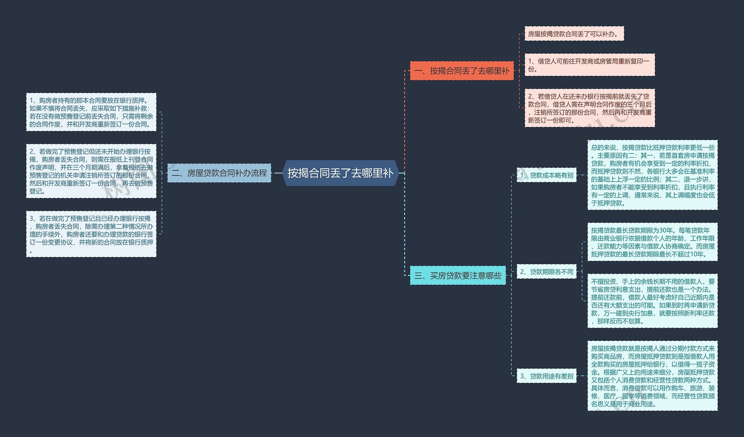 按揭合同丢了去哪里补思维导图