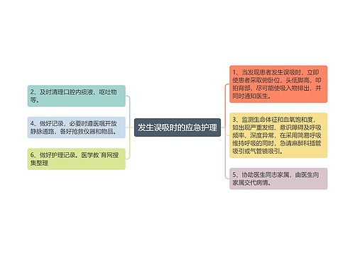 发生误吸时的应急护理