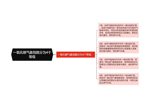 一氧化碳气象指数分为4个等级