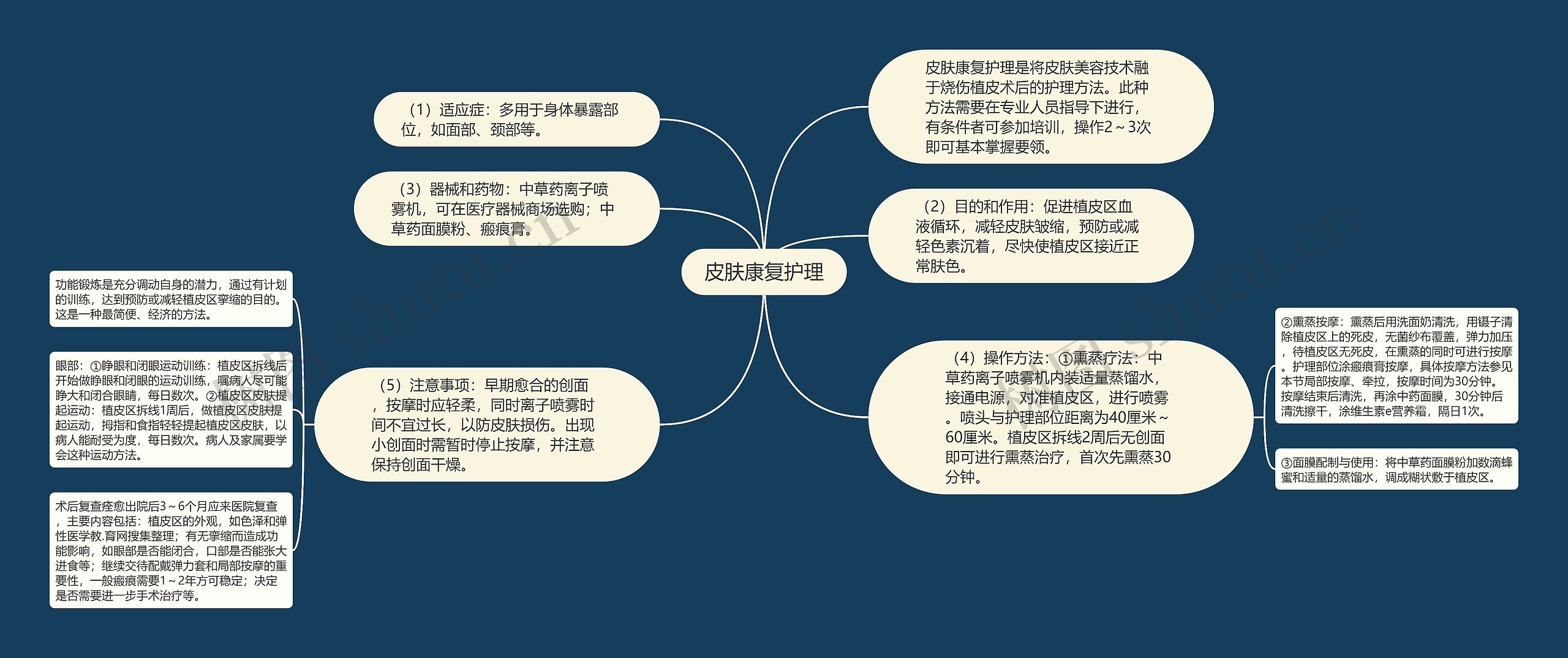 皮肤康复护理思维导图