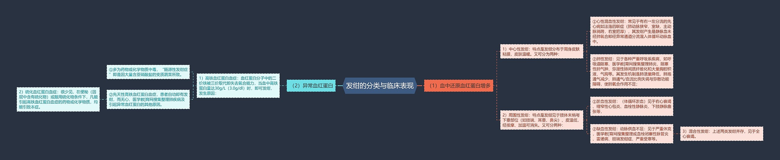 发绀的分类与临床表现思维导图