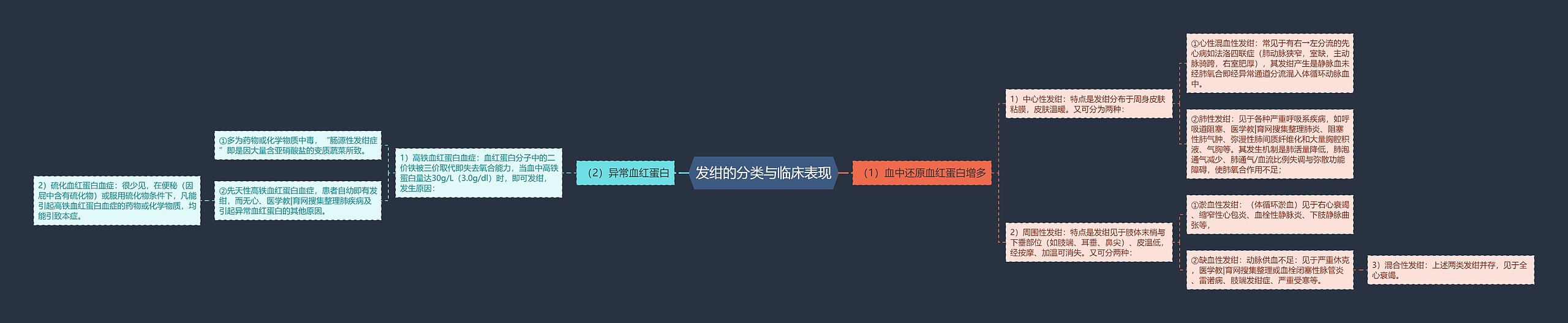 发绀的分类与临床表现 发绀的分类与临床表现