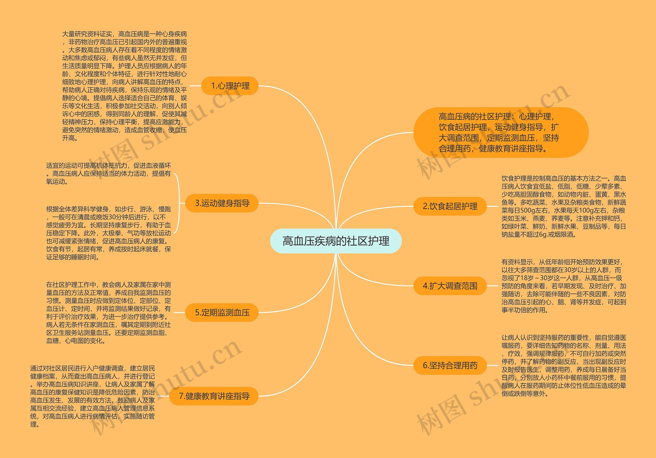 高血压疾病的社区护理思维导图