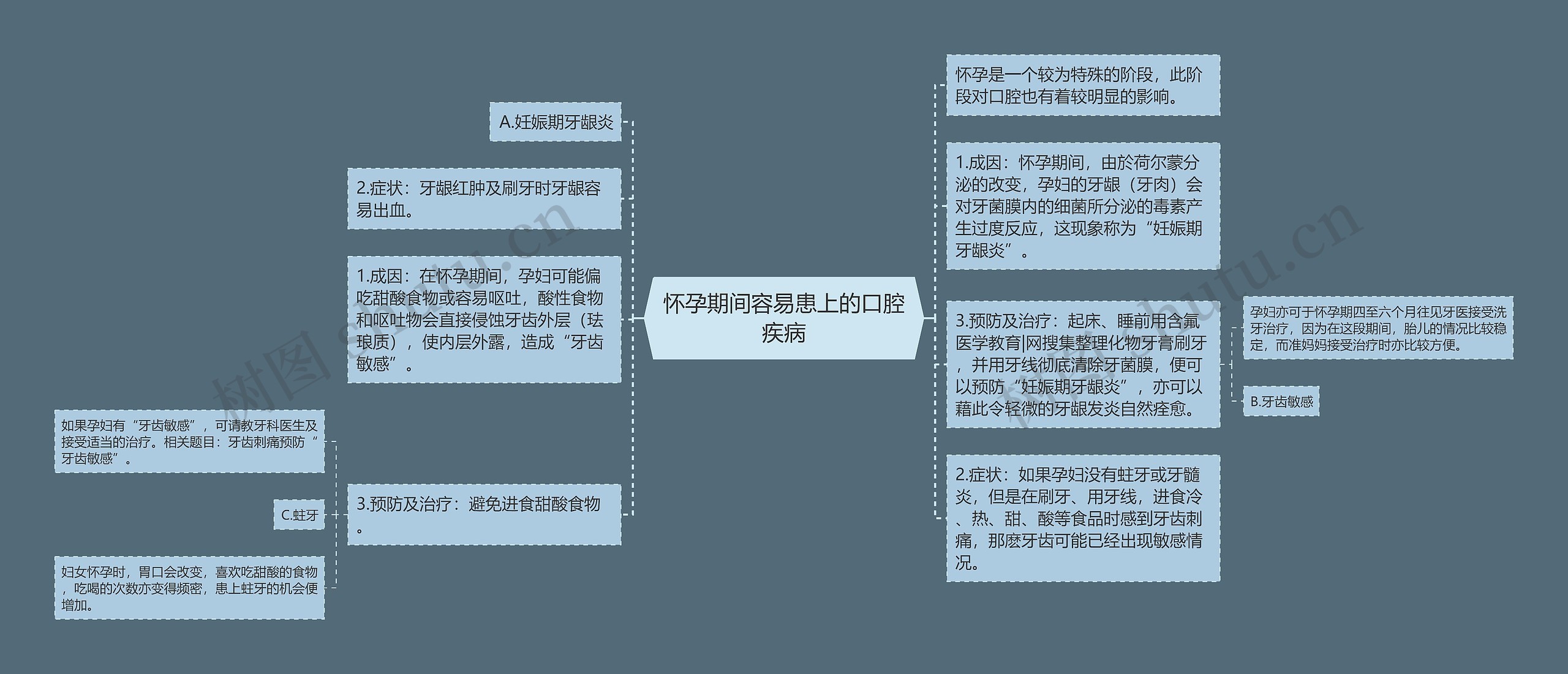 怀孕期间容易患上的口腔疾病思维导图