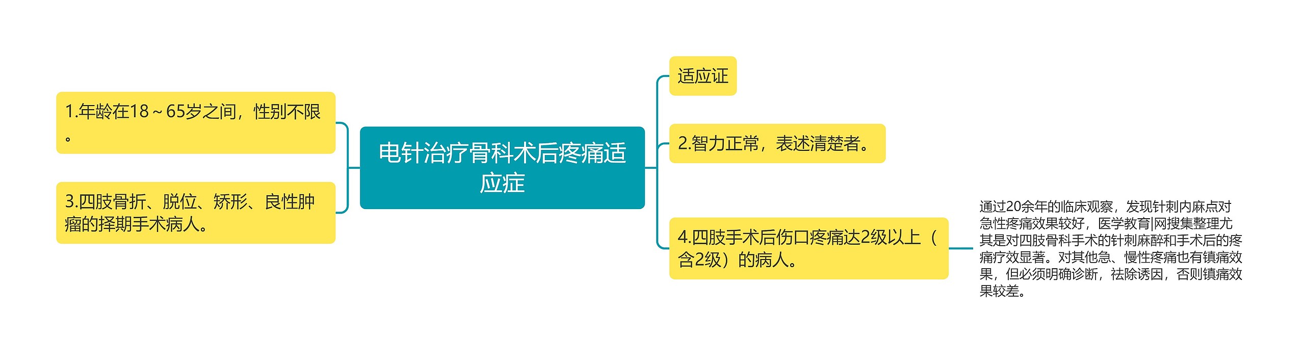 电针治疗骨科术后疼痛适应症思维导图