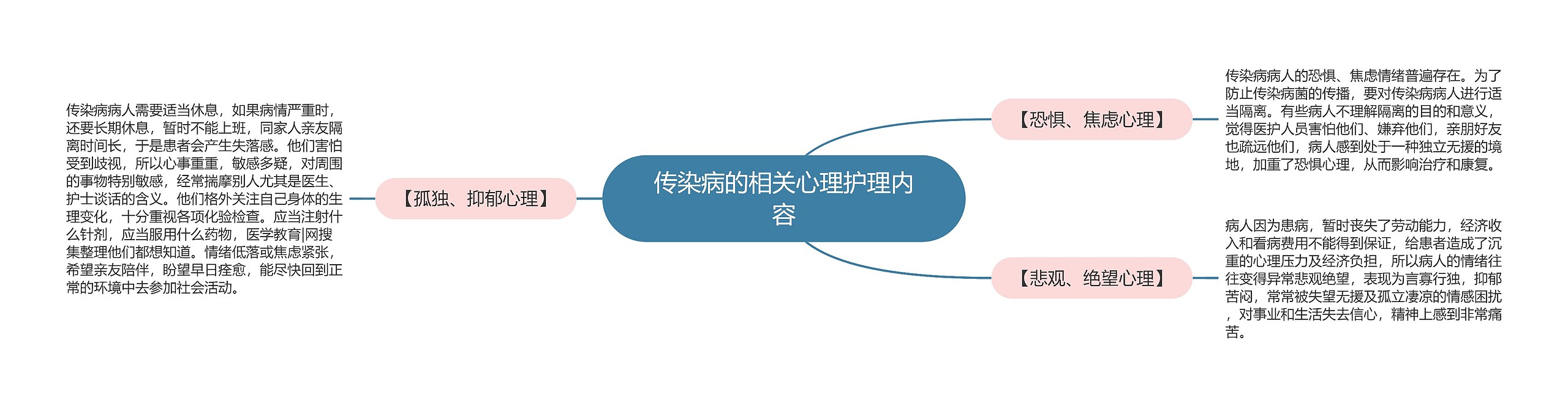传染病的相关心理护理内容 传染病的相关心理护理内容