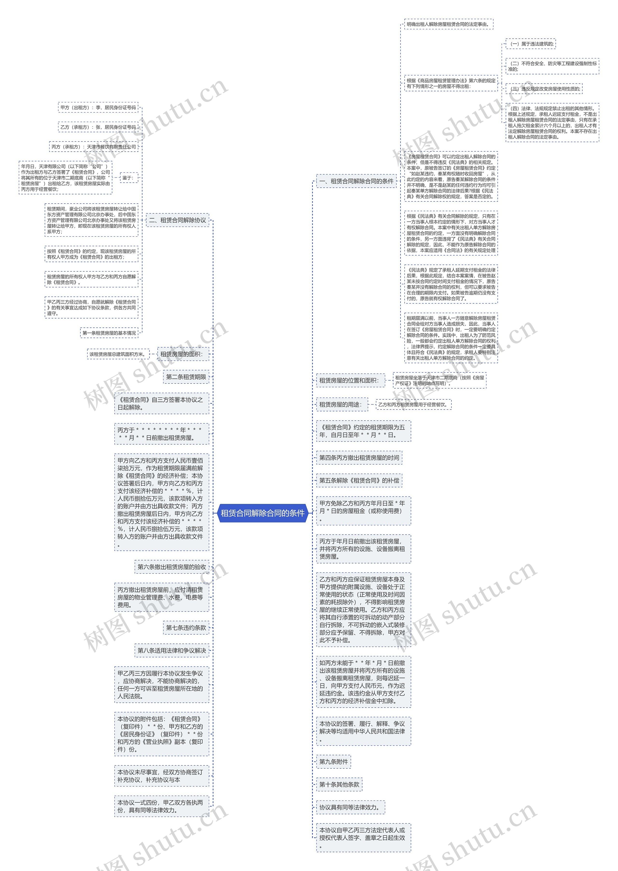 租赁合同解除合同的条件思维导图