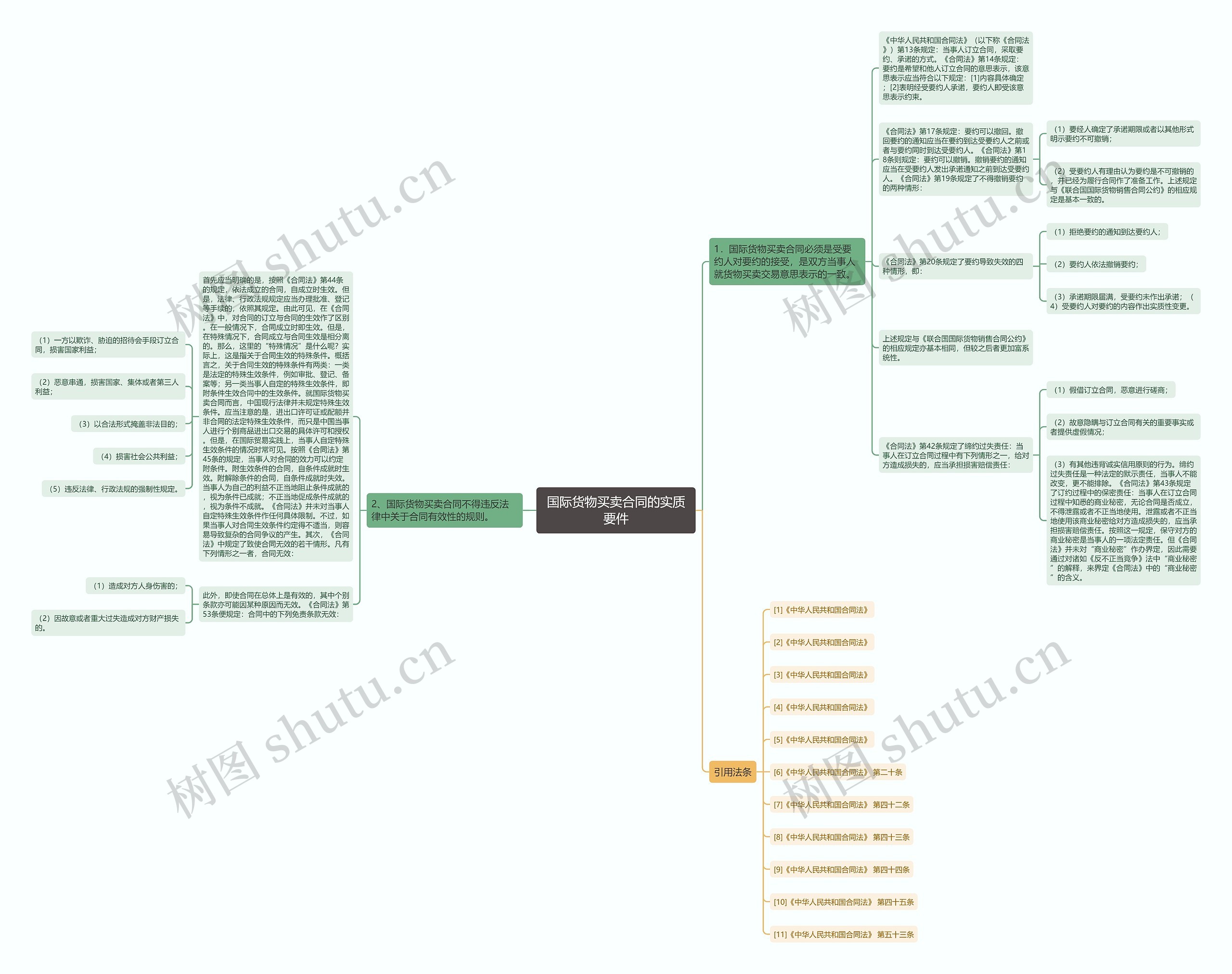 国际货物买卖合同的实质要件思维导图
