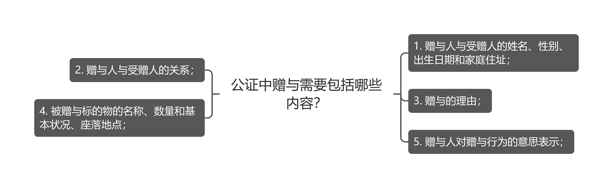 公证中赠与需要包括哪些内容？思维导图