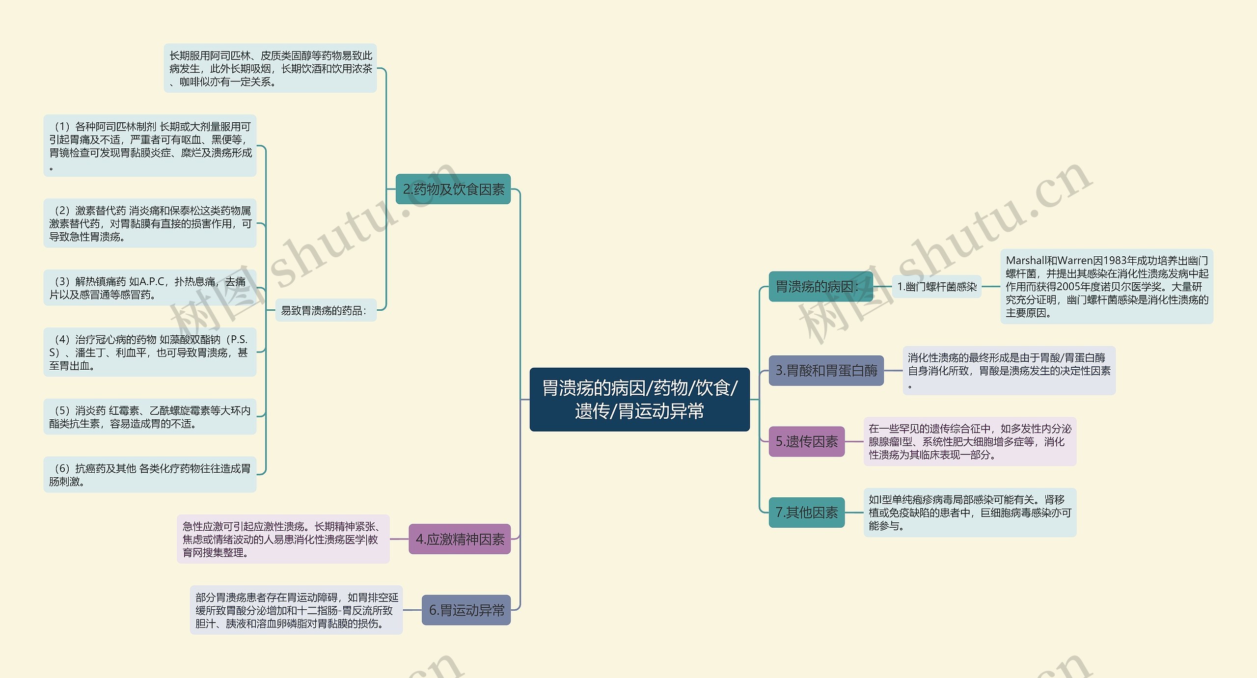 胃溃疡的病因/药物/饮食/遗传/胃运动异常思维导图