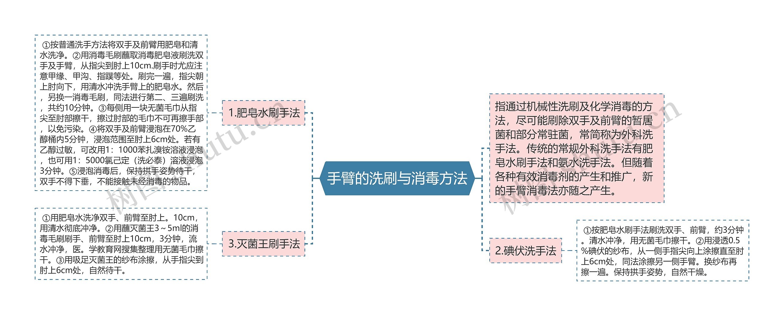 手臂的洗刷与消毒方法