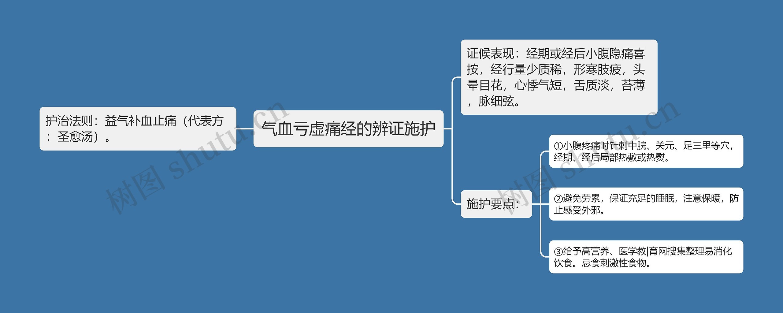 气血亏虚痛经的辨证施护思维导图